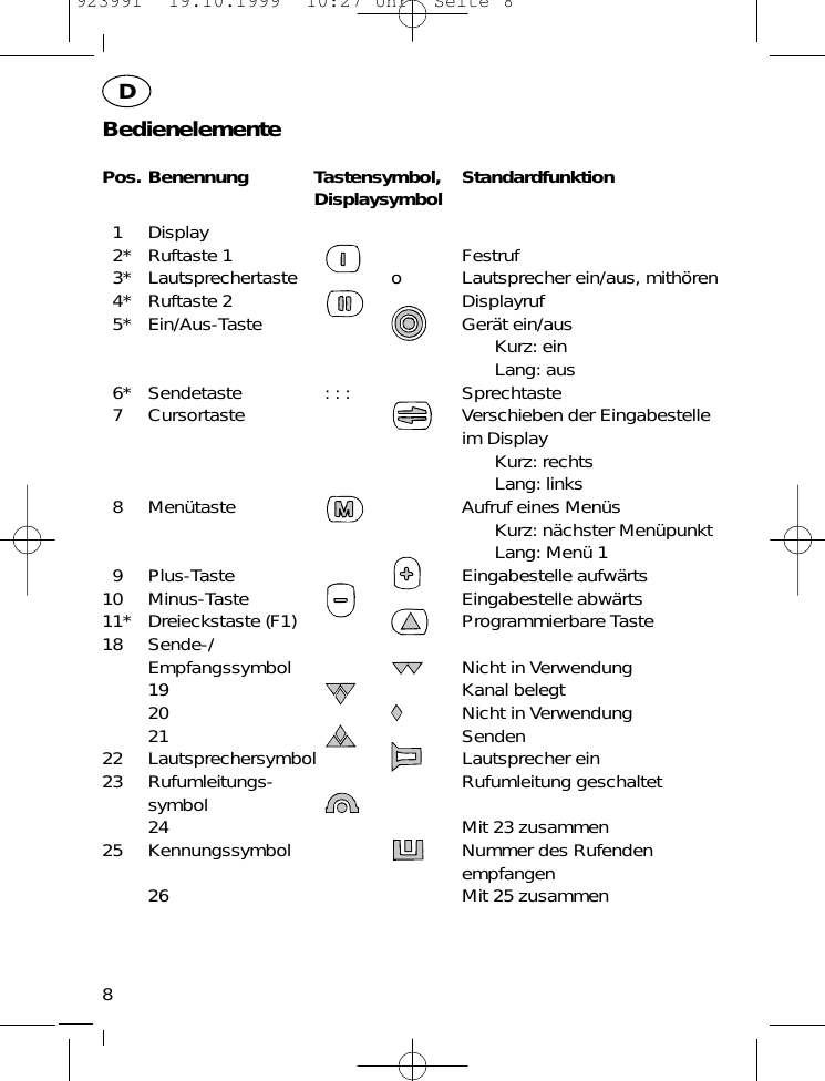 BedienelementePos. Benennung Tastensymbol, StandardfunktionDisplaysymbol1 Display2* Ruftaste 1 Festruf3* Lautsprechertaste o Lautsprecher ein/aus, mith&ouml;ren4* Ruftaste 2 Displayruf5* Ein/Aus-Taste Ger&auml;t ein/ausKurz: einLang: aus6* Sendetaste : : : Sprechtaste7 Cursortaste Verschieben der Eingabestelleim DisplayKurz: rechtsLang: links8 Men&uuml;taste Aufruf eines Men&uuml;sKurz: n&auml;chster Men&uuml;punktLang: Men&uuml; 19 Plus-Taste Eingabestelle aufw&auml;rts10 Minus-Taste Eingabestelle abw&auml;rts11* Dreieckstaste (F1) Programmierbare Taste18 Sende-/Empfangssymbol Nicht in Verwendung19 Kanal belegt20 Nicht in Verwendung21 Senden22 Lautsprechersymbol Lautsprecher ein23 Rufumleitungs- Rufumleitung geschaltetsymbol24 Mit 23 zusammen25 Kennungssymbol Nummer des Rufenden empfangen26 Mit 25 zusammen8D923991  19.10.1999  10:27 Uhr  Seite 8