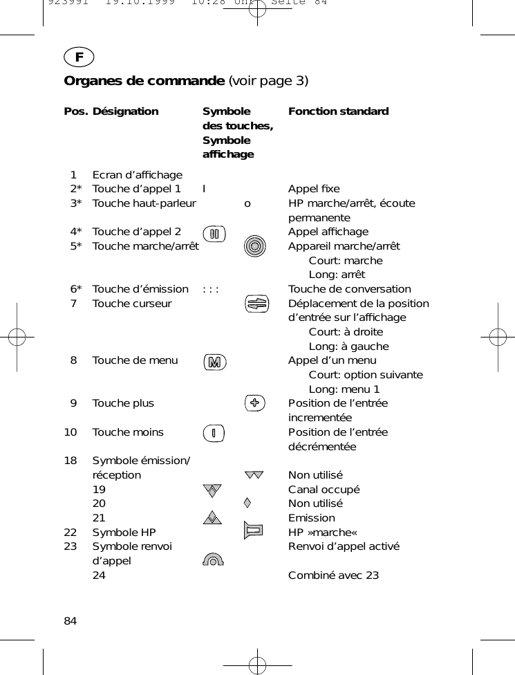 Organes de commande (voir page 3)Pos. D&eacute;signation Symbole Fonction standarddes touches,Symbole afﬁchage1 Ecran d&rsquo;afﬁchage2* Touche d&rsquo;appel 1 I Appel ﬁxe3* Touche haut-parleur o HP marche/arr&ecirc;t, &eacute;coute permanente4* Touche d&rsquo;appel 2 Appel afﬁchage5* Touche marche/arr&ecirc;t Appareil marche/arr&ecirc;tCourt: marcheLong: arr&ecirc;t6* Touche d&rsquo;&eacute;mission : : : Touche de conversation7 Touche curseur D&eacute;placement de la positiond&rsquo;entr&eacute;e sur l&rsquo;afﬁchageCourt: &agrave; droiteLong: &agrave; gauche8 Touche de menu Appel d&rsquo;un menuCourt: option suivanteLong: menu 19 Touche plus Position de l&rsquo;entr&eacute;e increment&eacute;e10 Touche moins Position de l&rsquo;entr&eacute;ed&eacute;cr&eacute;ment&eacute;e18 Symbole &eacute;mission/r&eacute;ception Non utilis&eacute;19 Canal occup&eacute;20 Non utilis&eacute;21 Emission22 Symbole HP HP &raquo;marche&laquo;23 Symbole renvoi Renvoi d&rsquo;appel activ&eacute;d&rsquo;appel24 Combin&eacute; avec 2384F923991  19.10.1999  10:28 Uhr  Seite 84