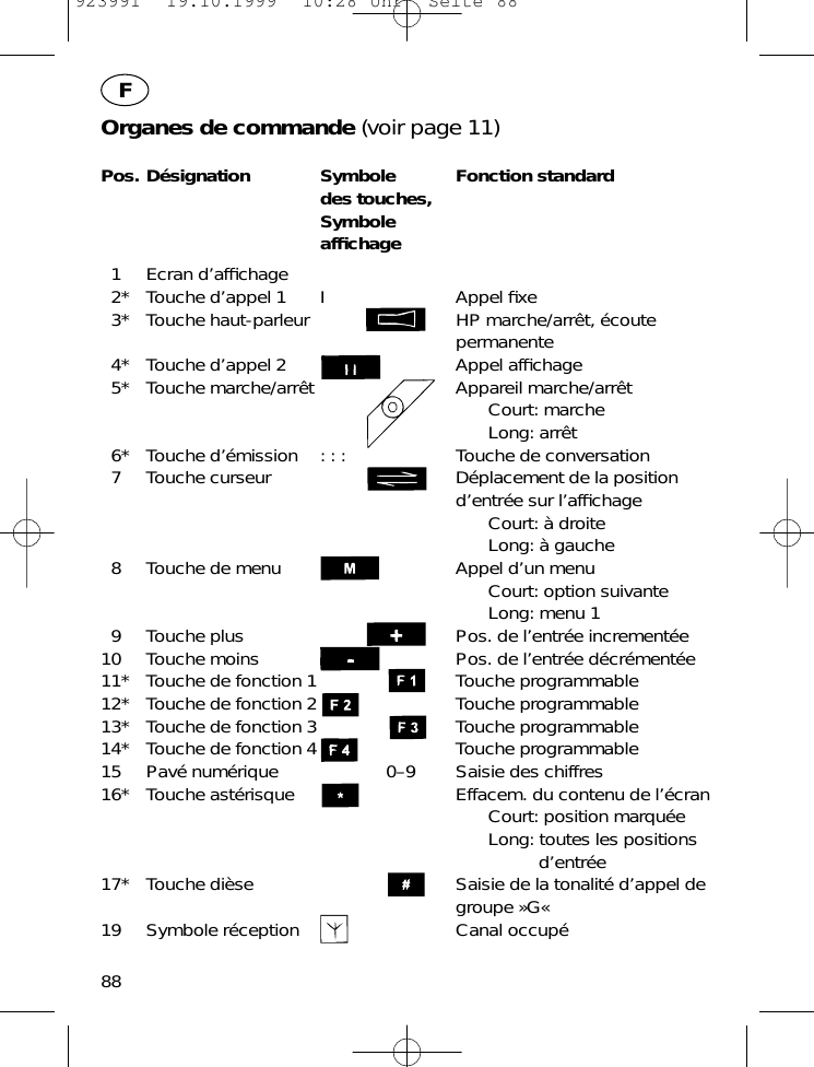 88FOrganes de commande (voir page 11)Pos. D&eacute;signation Symbole Fonction standarddes touches,Symbole afﬁchage1 Ecran d&rsquo;afﬁchage2* Touche d&rsquo;appel 1 I Appel ﬁxe3* Touche haut-parleur HP marche/arr&ecirc;t, &eacute;coute permanente4* Touche d&rsquo;appel 2 Appel afﬁchage5* Touche marche/arr&ecirc;t Appareil marche/arr&ecirc;tCourt: marcheLong: arr&ecirc;t6* Touche d&rsquo;&eacute;mission : : : Touche de conversation7 Touche curseur D&eacute;placement de la positiond&rsquo;entr&eacute;e sur l&rsquo;afﬁchageCourt: &agrave; droiteLong: &agrave; gauche8 Touche de menu Appel d&rsquo;un menuCourt: option suivanteLong: menu 19 Touche plus Pos. de l&rsquo;entr&eacute;e increment&eacute;e10 Touche moins Pos. de l&rsquo;entr&eacute;e d&eacute;cr&eacute;ment&eacute;e11* Touche de fonction 1 Touche programmable12* Touche de fonction 2 Touche programmable13* Touche de fonction 3 Touche programmable14* Touche de fonction 4 Touche programmable15 Pav&eacute; num&eacute;rique 0&ndash;9 Saisie des chiffres16* Touche ast&eacute;risque Effacem. du contenu de l&rsquo;&eacute;cranCourt: position marqu&eacute;eLong: toutes les positionsd&rsquo;entr&eacute;e17* Touche di&egrave;se Saisie de la tonalit&eacute; d&rsquo;appel degroupe &raquo;G&laquo;19 Symbole r&eacute;ception Canal occup&eacute;923991  19.10.1999  10:28 Uhr  Seite 88