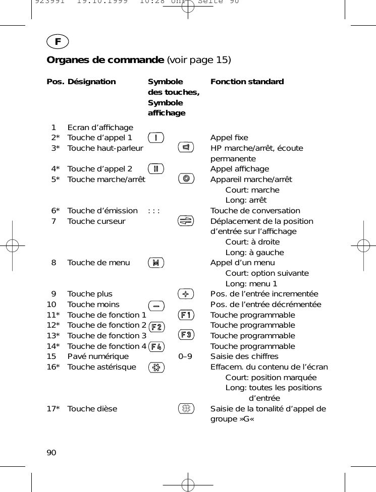 90FOrganes de commande (voir page 15)Pos. D&eacute;signation Symbole Fonction standarddes touches,Symbole afﬁchage1 Ecran d&rsquo;afﬁchage2* Touche d&rsquo;appel 1 Appel ﬁxe3* Touche haut-parleur HP marche/arr&ecirc;t, &eacute;coute permanente4* Touche d&rsquo;appel 2 Appel afﬁchage5* Touche marche/arr&ecirc;t Appareil marche/arr&ecirc;tCourt: marcheLong: arr&ecirc;t6* Touche d&rsquo;&eacute;mission : : : Touche de conversation7 Touche curseur D&eacute;placement de la positiond&rsquo;entr&eacute;e sur l&rsquo;afﬁchageCourt: &agrave; droiteLong: &agrave; gauche8 Touche de menu Appel d&rsquo;un menuCourt: option suivanteLong: menu 19 Touche plus Pos. de l&rsquo;entr&eacute;e increment&eacute;e10 Touche moins Pos. de l&rsquo;entr&eacute;e d&eacute;cr&eacute;ment&eacute;e11* Touche de fonction 1 Touche programmable12* Touche de fonction 2 Touche programmable13* Touche de fonction 3 Touche programmable14* Touche de fonction 4 Touche programmable15 Pav&eacute; num&eacute;rique 0&ndash;9 Saisie des chiffres16* Touche ast&eacute;risque Effacem. du contenu de l&rsquo;&eacute;cranCourt: position marqu&eacute;eLong: toutes les positionsd&rsquo;entr&eacute;e17* Touche di&egrave;se Saisie de la tonalit&eacute; d&rsquo;appel degroupe &raquo;G&laquo;923991  19.10.1999  10:28 Uhr  Seite 90