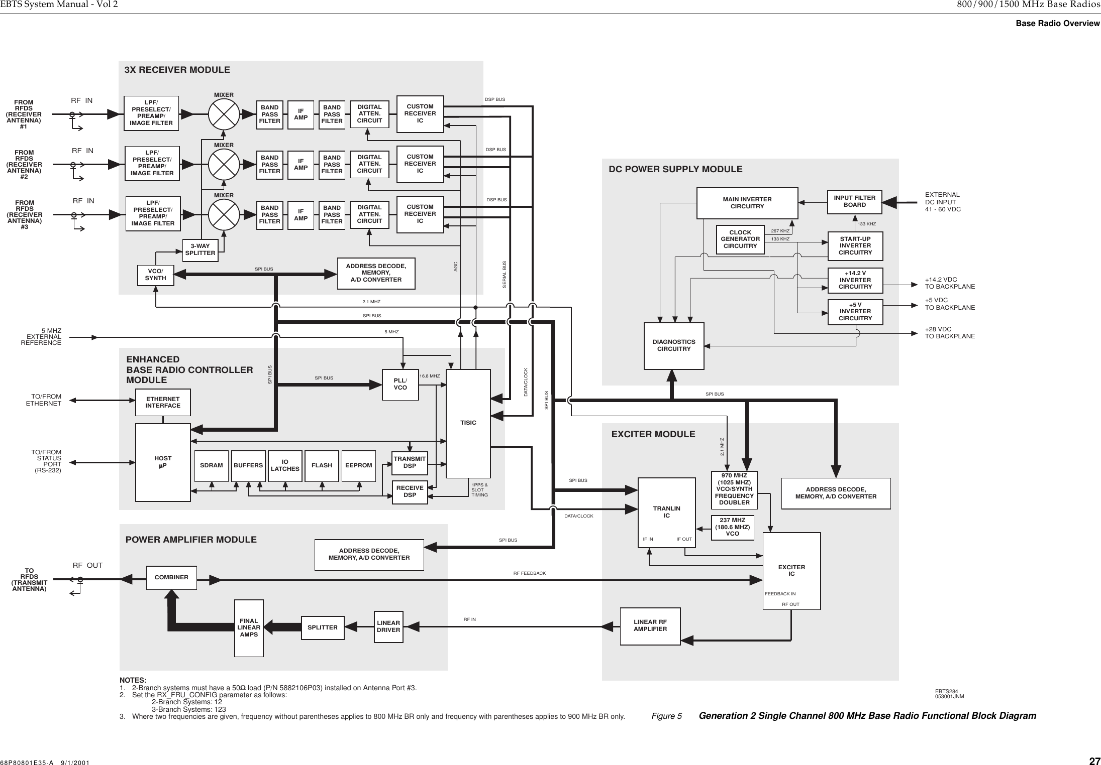 68P80801E35-A   9/1/2001 27 EBTS System Manual - Vol 2 800/900/1500 MHz Base RadiosBase Radio OverviewPOWER AMPLIFIER MODULETO/FROMETHERNETENHANCEDBASE RADIO CONTROLLERMODULEEXCITER MODULEDC POWER SUPPLY MODULESERIAL BUSTO/FROMSTATUSPORT(RS-232)16.8 MHZ5 MHZSPI BUS5 MHZEXTERNALREFERENCEFINALLINEARAMPS SPLITTER LINEARDRIVERADDRESS DECODE,MEMORY, A/D CONVERTERADDRESS DECODE,MEMORY, A/D CONVERTERFROMRFDS(RECEIVERANTENNA)#33X RECEIVER MODULEMIXERDSP BUSLPF/PRESELECT/PREAMP/IMAGE FILTERVCO/SYNTHADDRESS DECODE,MEMORY,A/D CONVERTERPLL/VCOSPI BUS2.1 MHZCOMBINERLINEAR RFAMPLIFIEREXCITERICIF IN IF OUTTRANLINICINPUT FILTERBOARDCLOCKGENERATORCIRCUITRY START-UPINVERTERCIRCUITRY133 KHZ267 KHZ+14.2 VINVERTERCIRCUITRY133 KHZDIAGNOSTICSCIRCUITRY+14.2 VDCTO BACKPLANE+5 VDCTO BACKPLANE+28 VDCTO BACKPLANEEXTERNALDC INPUT41 - 60 VDCRF OUTSPI BUSSPI BUSSPI BUSSPI BUS2.1 MHZSPI BUSDATA/CLOCKDATA/CLOCKRF  INRF  OUTRF FEEDBACKFEEDBACK INDIGITALATTEN.CIRCUITAGCSPI BUSRF INCUSTOMRECEIVERICEBTS284053001JNMTORFDS(TRANSMITANTENNA)MAIN INVERTERCIRCUITRY+5 VINVERTERCIRCUITRYFROMRFDS(RECEIVERANTENNA)#2MIXERDSP BUSLPF/PRESELECT/PREAMP/IMAGE FILTERRF  INDIGITALATTEN.CIRCUITCUSTOMRECEIVERICFROMRFDS(RECEIVERANTENNA)#1MIXERDSP BUSLPF/PRESELECT/PREAMP/IMAGE FILTERRF  INDIGITALATTEN.CIRCUITCUSTOMRECEIVERICBANDPASSFILTERBANDPASSFILTERBANDPASSFILTERIFAMPIFAMPIFAMPBANDPASSFILTERBANDPASSFILTERBANDPASSFILTER3-WAYSPLITTERNOTES:1. 2-Branch systems must have a 50Ω load (P/N 5882106P03) installed on Antenna Port #3.2. Set the RX_FRU_CONFIG parameter as follows:2-Branch Systems: 123-Branch Systems: 1233. Where two frequencies are given, frequency without parentheses applies to 800 MHz BR only and frequency with parentheses applies to 900 MHz BR only.970 MHZ(1025 MHZ)VCO/SYNTHFREQUENCYDOUBLER237 MHZ(180.6 MHZ)VCOSDRAM IOLATCHES EEPROMFLASHBUFFERSHOSTµPETHERNETINTERFACERECEIVEDSPTRANSMITDSPTISIC1PPS &amp;SLOTTIMINGFigure 5 Generation 2 Single Channel 800 MHz Base Radio Functional Block Diagram