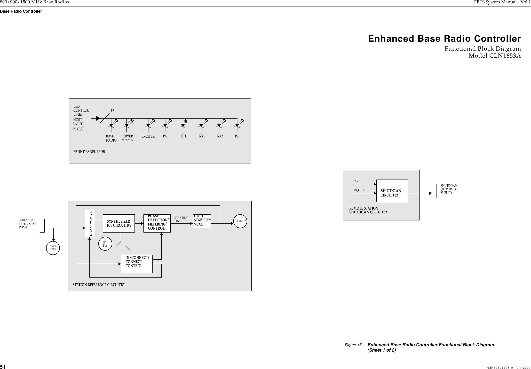51 68P80801E35-A   9/1/2001 800/900/1500 MHz Base Radios EBTS System Manual - Vol 2Base Radio Controller  Figure 15 Enhanced Base Radio Controller Functional Block Diagram (Sheet 1 of 2)Enhanced Base Radio ControllerFunctional Block DiagramModel CLN1653ABASERADIO POWER EXCITER PA CTL RX1 RX2 R3P0 OUTLEDCONTROLLINESHOSTLATCH12FRONT PANEL LEDSREMOTE STATION28VP0_OUTSHUTDOWNCIRCUITRYSHUTDOWN(TO POWERSUPPLY)SHUTDOWN CIRCUITRYSYNTHESIZERIC / CIRCUITRY5MHZ_1PPSBASE RADIOINPUTHIGHSTABILITYVCXOPHASEDETECTION/FILTERING/CONTROLSTEARINGLINEDISCONNECT/CONNECTCONTROLGATINGSPIBUS16.8 MHZSTATION REFERENCE CIRCUITRY5MHZ1PPSSUPPLY