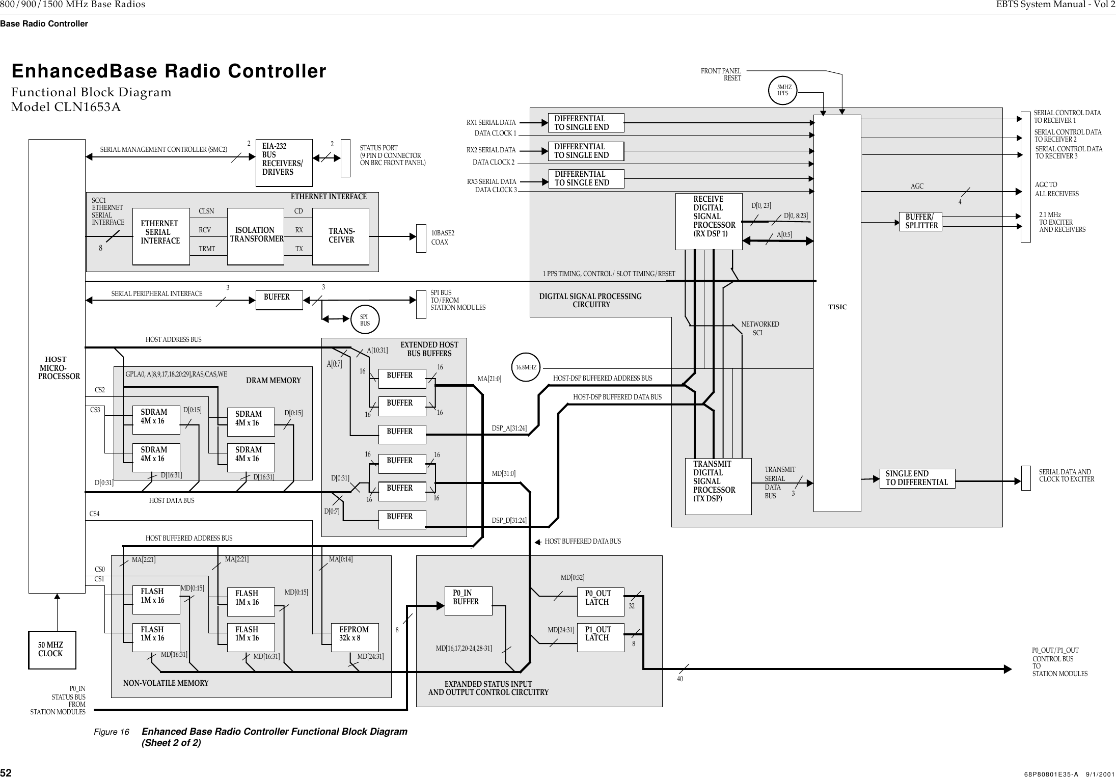 52 68P80801E35-A   9/1/2001 800/900/1500 MHz Base Radios EBTS System Manual - Vol 2Base Radio Controller  Figure 16 Enhanced Base Radio Controller Functional Block Diagram (Sheet 2 of 2)EnhancedBase Radio ControllerFunctional Block DiagramModel CLN1653AHOSTMICRO-ETHERNETSERIALINTERFACETRANS-CDRCV RXTRMT TXCLSN10BASE2COAXETHERNETSERIALINTERFACECEIVERISOLATIONTRANSFORMERPROCESSORSCC18SDRAM4M x 16SDRAM4M x 16SDRAM4M x 16SDRAM4M x 16GPLA0, A[8,9,17,18,20:29],RAS,CAS,WECS2CS3D[0:31]D[0:15]D[16:31]D[0:15]D[16:31]BUFFERBUFFERBUFFERBUFFERBUFFERBUFFERD[0:31]D[0:7]A[10:31]MA[21:0]DSP_D[31:24]A[0:7]DSP_A[31:24]MD[31:0]EIA-232BUSRECEIVERS/DRIVERS2STATUS PORT(9 PIN D CONNECTORON BRC FRONT PANEL)2BUFFER33SPI BUS TO/FROM STATION MODULESFLASH1M x 16FLASH1M x 16FLASH1M x 16FLASH1M x 16CS0CS1MD[0:15]MD[16:31]MD[0:15]MD[16:31]1616161616 161616MA[2:21]MA[2:21]EEPROM32k x 8MD[24:31]MA[0:14]CS4P1_OUTLATCHP0_OUTLATCHMD[0:32]MD[24:31]P0_INBUFFERMD[16,17,20-24,28-31]STATUS BUSFROMSTATION MODULESP0_IN8CONTROL BUSTOSTATION MODULESP0_OUT/P1_OUT328TRANSMITDIGITALSIGNALPROCESSOR(TX DSP)SINGLE ENDTO DIFFERENTIALSERIAL DATA ANDCLOCK TO EXCITERDIFFERENTIALTO SINGLE ENDRX1 SERIAL DATARECEIVEDIGITALSIGNALPROCESSOR(RX DSP 1)TISICA[0:5]D[0, 8:23]D[0, 23]SERIAL CONTROL DATATO RECEIVER 12.1 MHz1 PPS TIMING, CONTROL/ SLOT TIMING/RESETNETWORKEDSCI16.8MHZSPIBUSDIGITAL SIGNAL PROCESSING CIRCUITRYDIFFERENTIALTO SINGLE ENDDIFFERENTIALTO SINGLE END50 MHZCLOCKFRONT PANELRESETDRAM MEMORYETHERNET INTERFACENON-VOLATILE MEMORY EXPANDED STATUS INPUTAND OUTPUT CONTROL CIRCUITRYEXTENDED HOSTBUS BUFFERS40TO EXCITER5MHZ1PPSRX2 SERIAL DATARX3 SERIAL DATAHOST ADDRESS BUSHOST DATA BUSHOST BUFFERED DATA BUSHOST BUFFERED ADDRESS BUSHOST-DSP BUFFERED DATA BUSHOST-DSP BUFFERED ADDRESS BUSSERIAL MANAGEMENT CONTROLLER (SMC2)SERIAL PERIPHERAL INTERFACEAND RECEIVERSSERIAL CONTROL DATATO RECEIVER 2SERIAL CONTROL DATATO RECEIVER 3BUFFER/SPLITTERTRANSMITSERIALDATA BUS 3AGC4DATA CLOCK 2DATA CLOCK 1DATA CLOCK 3 AGC TOALL RECEIVERS