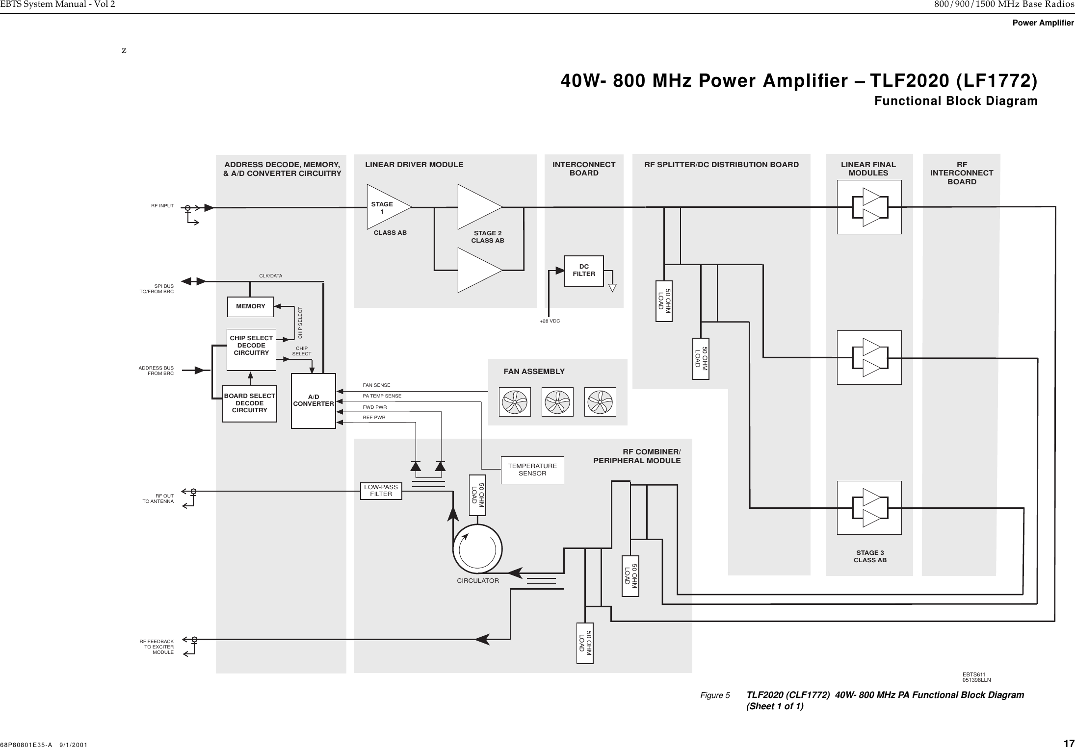 68P80801E35-A   9/1/2001 17 EBTS System Manual - Vol 2 800/900/1500 MHz Base RadiosPower Amplifier zDCFILTERADDRESS BUSFROM BRCSPI BUSTO/FROM BRCADDRESS DECODE, MEMORY,&amp; A/D CONVERTER CIRCUITRYMEMORYBOARD SELECTDECODECIRCUITRYCHIPSELECTCHIP SELECTDECODECIRCUITRYCHIP SELECTRF INPUTRF OUTTO ANTENNARF FEEDBACKTO EXCITERMODULEEBTS611051398LLNCLK/DATAA/DCONVERTERLINEAR DRIVER MODULECLASS AB STAGE 2CLASS ABINTERCONNECTBOARD+28 VDCPA TEMP SENSERF COMBINER/PERIPHERAL MODULELOW-PASSFILTERREF PWRFWD PWRFAN SENSETEMPERATURESENSORCIRCULATOR50 OHMLOAD50 OHMLOAD50 OHMLOADFAN ASSEMBLYRFINTERCONNECTBOARDLINEAR FINALMODULESRF SPLITTER/DC DISTRIBUTION BOARDSTAGE 3CLASS AB50 OHMLOAD50 OHMLOADSTAGE1Figure 5 TLF2020 (CLF1772)  40W- 800 MHz PA Functional Block Diagram (Sheet 1 of 1)40W- 800 MHz Power Ampliﬁer – TLF2020 (LF1772)Functional Block Diagram