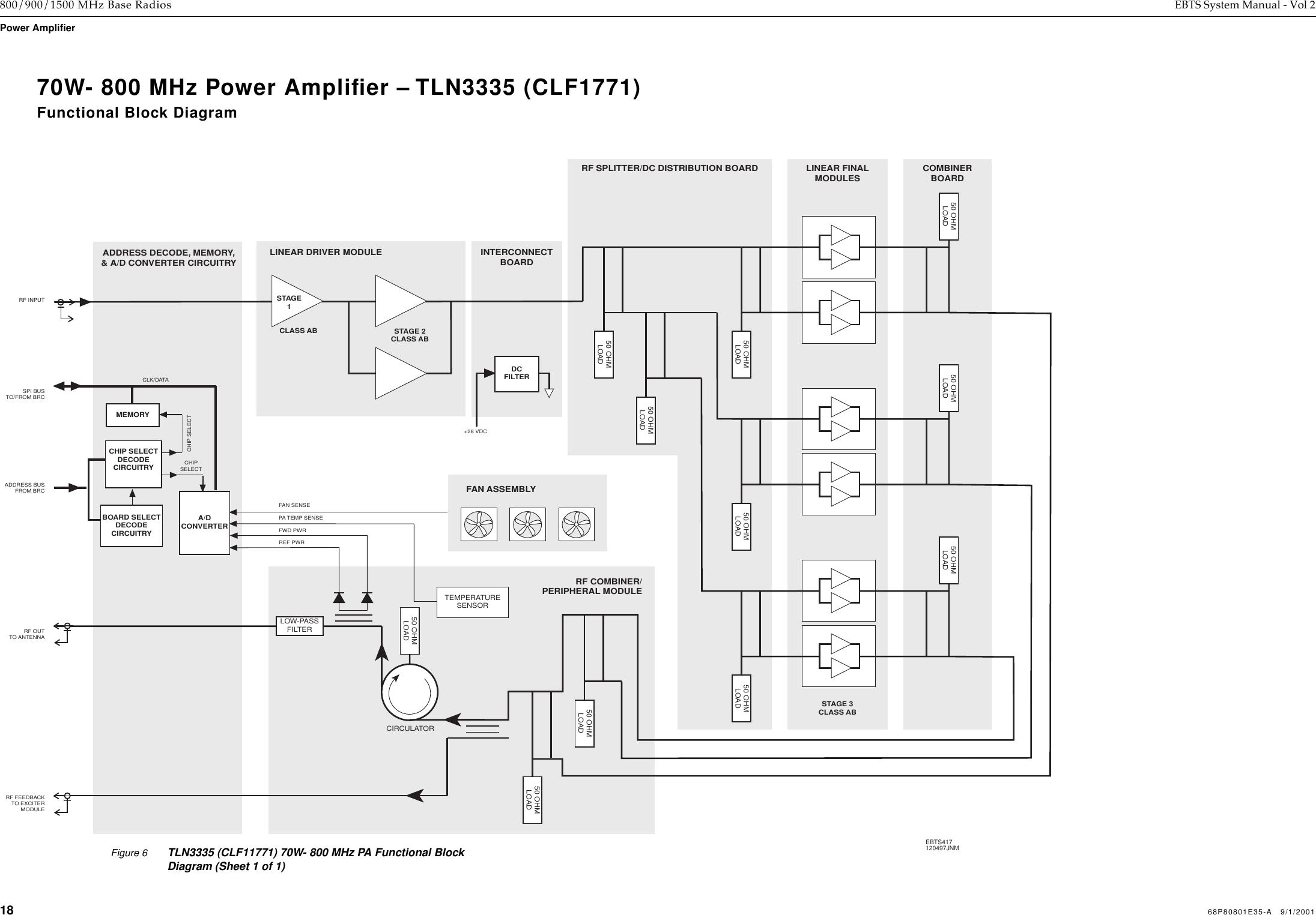 18 68P80801E35-A   9/1/2001 800/900/1500 MHz Base Radios EBTS System Manual - Vol 2Power Amplifier  COMBINERBOARDLINEAR DRIVER MODULELINEAR FINALMODULES50 OHMLOADADDRESS BUSFROM BRCSPI BUSTO/FROM BRCADDRESS DECODE, MEMORY,&amp; A/D CONVERTER CIRCUITRYMEMORYA/DCONVERTERBOARD SELECTDECODECIRCUITRYPA TEMP SENSECHIPSELECTCHIP SELECTDECODECIRCUITRYCHIP SELECTRF COMBINER/PERIPHERAL MODULELOW-PASSFILTERRF INPUTRF OUTTO ANTENNARF FEEDBACKTO EXCITERMODULEREF PWRFWD PWRFAN SENSEFAN ASSEMBLYTEMPERATURESENSOREBTS417120497JNMCLK/DATACIRCULATOR50 OHMLOAD50 OHMLOAD50 OHMLOAD50 OHMLOAD50 OHMLOAD50 OHMLOADSTAGE1CLASS AB STAGE 2CLASS ABRF SPLITTER/DC DISTRIBUTION BOARDINTERCONNECTBOARDSTAGE 3CLASS AB50 OHMLOAD50 OHMLOAD50 OHMLOAD50 OHMLOADDCFILTER+28 VDCFigure 6 TLN3335 (CLF11771) 70W- 800 MHz PA Functional Block Diagram (Sheet 1 of 1)70W- 800 MHz Power Ampliﬁer – TLN3335 (CLF1771)Functional Block Diagram