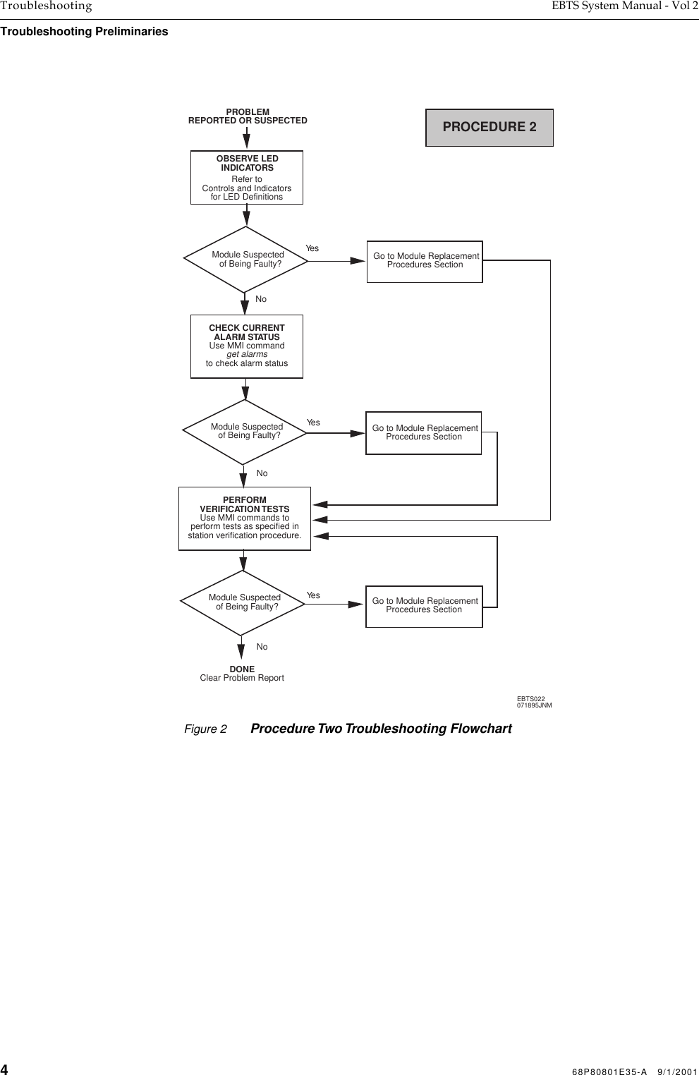 468P80801E35-A   9/1/2001Troubleshooting EBTS System Manual - Vol 2Troubleshooting Preliminaries Figure 2 Procedure Two Troubleshooting FlowchartPROCEDURE 2PROBLEMREPORTED OR SUSPECTEDDONEClear Problem ReportOBSERVE LEDINDICATORSModule Suspected  of Being Faulty?Ye s  Go to Module ReplacementProcedures SectionNoCHECK CURRENTALARM STATUSUse MMI commandget alarmsto check alarm statusModule Suspected  of Being Faulty?  Go to Module ReplacementProcedures SectionPERFORMVERIFICATION TESTSUse MMI commands toperform tests as specified instation verification procedure.Module Suspected  of Being Faulty?  Go to Module ReplacementProcedures SectionYe sNoYe sNoRefer toControls and Indicatorsfor LED DefinitionsEBTS022071895JNM