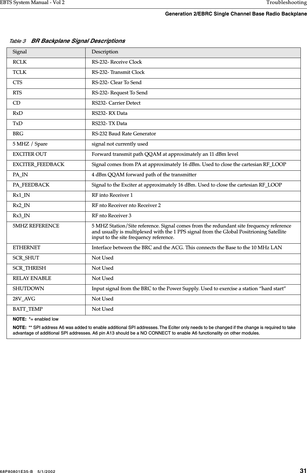 68P80801E35-B   5/1/2002 31EBTS System Manual - Vol 2 TroubleshootingGeneration 2/EBRC Single Channel Base Radio Backplane RCLK RS-232- Receive ClockTCLK RS-232- Transmit ClockCTS RS-232- Clear To SendRTS RS-232- Request To SendCD RS232- Carrier DetectRxD RS232- RX DataTxD RS232- TX DataBRG RS-232 Baud Rate Generator5 MHZ / Spare signal not currently usedEXCITER OUT Forward transmit path QQAM at approximately an 11 dBm levelEXCITER_FEEDBACK Signal comes from PA at approximately 16 dBm. Used to close the cartesian RF_LOOPPA_IN 4 dBm QQAM forward path of the transmitterPA_FEEDBACK Signal to the Exciter at approximately 16 dBm. Used to close the cartesian RF_LOOPRx1_IN RF into Receiver 1Rx2_IN RF nto Receiver nto Receiver 2Rx3_IN RF nto Receiver 3 5MHZ REFERENCE 5 MHZ Station/Site reference. Signal comes from the redundant site frequency reference and usually is multiplexed with the 1 PPS signal from the Global Positrioning Satellite input to the site frequency reference.ETHERNET Interface between the BRC and the ACG. This connects the Base to the 10 MHz LANSCR_SHUT Not UsedSCR_THRESH Not UsedRELAY ENABLE Not UsedSHUTDOWN Input signal from the BRC to the Power Supply. Used to exercise a station “hard start”28V_AVG Not UsedBATT_TEMP Not UsedNOTE:  *= enabled lowNOTE:  ** SPI address A6 was added to enable additional SPI addresses. The Eciter only needs to be changed if the change is required to take advantage of additional SPI addresses. A6 pin A13 should be a NO CONNECT to enable A6 functionality on other modules.Table 3    BR Backplane Signal DescriptionsSignal  Description