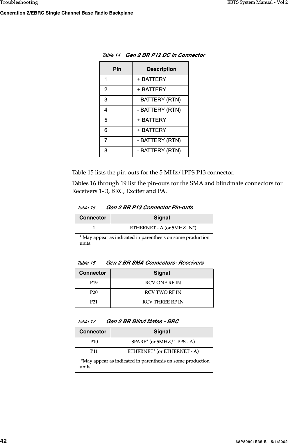 42 68P80801E35-B   5/1/2002Troubleshooting EBTS System Manual - Vol 2Generation 2/EBRC Single Channel Base Radio Backplane Table 15 lists the pin-outs for the 5 MHz/1PPS P13 connector.Tables 16 through 19 list the pin-outs for the SMA and blindmate connectors for Receivers 1- 3, BRC, Exciter and PA.    Table 14    Gen 2 BR P12 DC In ConnectorPin Description1 + BATTERY2 + BATTERY3 - BATTERY (RTN)4 - BATTERY (RTN)5 + BATTERY6 + BATTERY7 - BATTERY (RTN)8 - BATTERY (RTN)Table 15 Gen 2 BR P13 Connector Pin-outsConnector Signal1 ETHERNET - A (or 5MHZ IN*)* May appear as indicated in parenthesis on some production units.Table 16 Gen 2 BR SMA Connectors- ReceiversConnector SignalP19 RCV ONE RF INP20 RCV TWO RF INP21 RCV THREE RF INTable 17 Gen 2 BR Blind Mates - BRCConnector SignalP10 SPARE* (or 5MHZ/1 PPS - A) P11 ETHERNET* (or ETHERNET - A) *May appear as indicated in parenthesis on some production units.