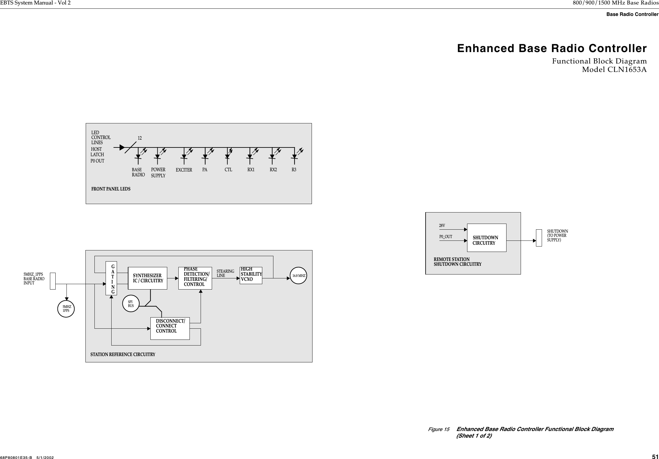  68P80801E35-B   5/1/2002 51 EBTS System Manual - Vol 2 800/900/1500 MHz Base Radios Base Radio Controller  Figure 15 Enhanced Base Radio Controller Functional Block Diagram (Sheet 1 of 2)Enhanced Base Radio ControllerFunctional Block DiagramModel CLN1653ABASERADIO POWER EXCITER PA CTL RX1 RX2 R3P0 OUTLEDCONTROLLINESHOSTLATCH12FRONT PANEL LEDSREMOTE STATION28VP0_OUTSHUTDOWNCIRCUITRYSHUTDOWN(TO POWERSUPPLY)SHUTDOWN CIRCUITRYSYNTHESIZERIC / CIRCUITRY5MHZ_1PPSBASE RADIOINPUTHIGHSTABILITYVCXOPHASEDETECTION/FILTERING/CONTROLSTEARINGLINEDISCONNECT/CONNECTCONTROLGATINGSPIBUS16.8 MHZSTATION REFERENCE CIRCUITRY5MHZ1PPSSUPPLY