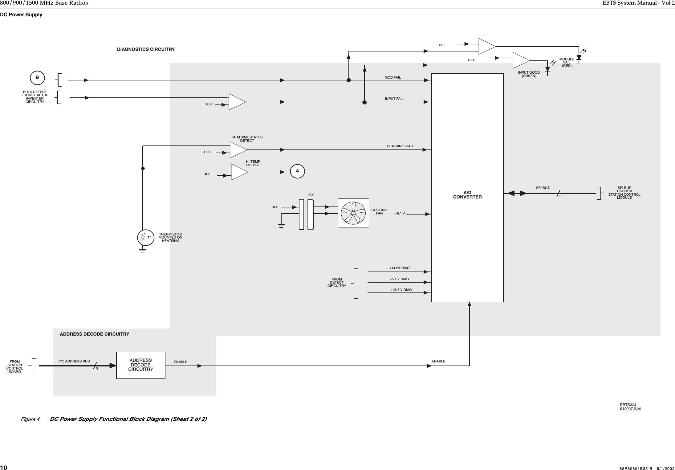  10 68P80801E35-B   5/1/2002 800/900/1500 MHz Base Radios EBTS System Manual - Vol 2 DC Power Supply  A/DCONVERTERCOOLINGFANTHERMISTORMOUNTED ONHEATSINKSPI BUSREFREFREFMOD FAILINPUT FAILHEATSINK DIAG+5.1 V+14.2V DIAG+5.1 V DIAG+28.6 V DIAGREFREFHEATSINK STATUSDETECTHI-TEMPDETECTBULK DETECTFROM STARTUPINVERTERCIRCUITRYFROMDETECTCIRCUITRYABINPUT GOOD(GREEN)MODULEFAIL(RED)3SPI BUSTO/FROMSTATION CONTROLMODULEADDRESS DECODE CIRCUITRYADDRESSDECODECIRCUITRYFROMSTATIONCONTROLBOARD9P/O ADDRESS BUS ENABLE ENABLEDIAGNOSTICS CIRCUITRYT°EBTS324012097JNMJ300REFFigure 4DC Power Supply Functional Block Diagram (Sheet 2 of 2)