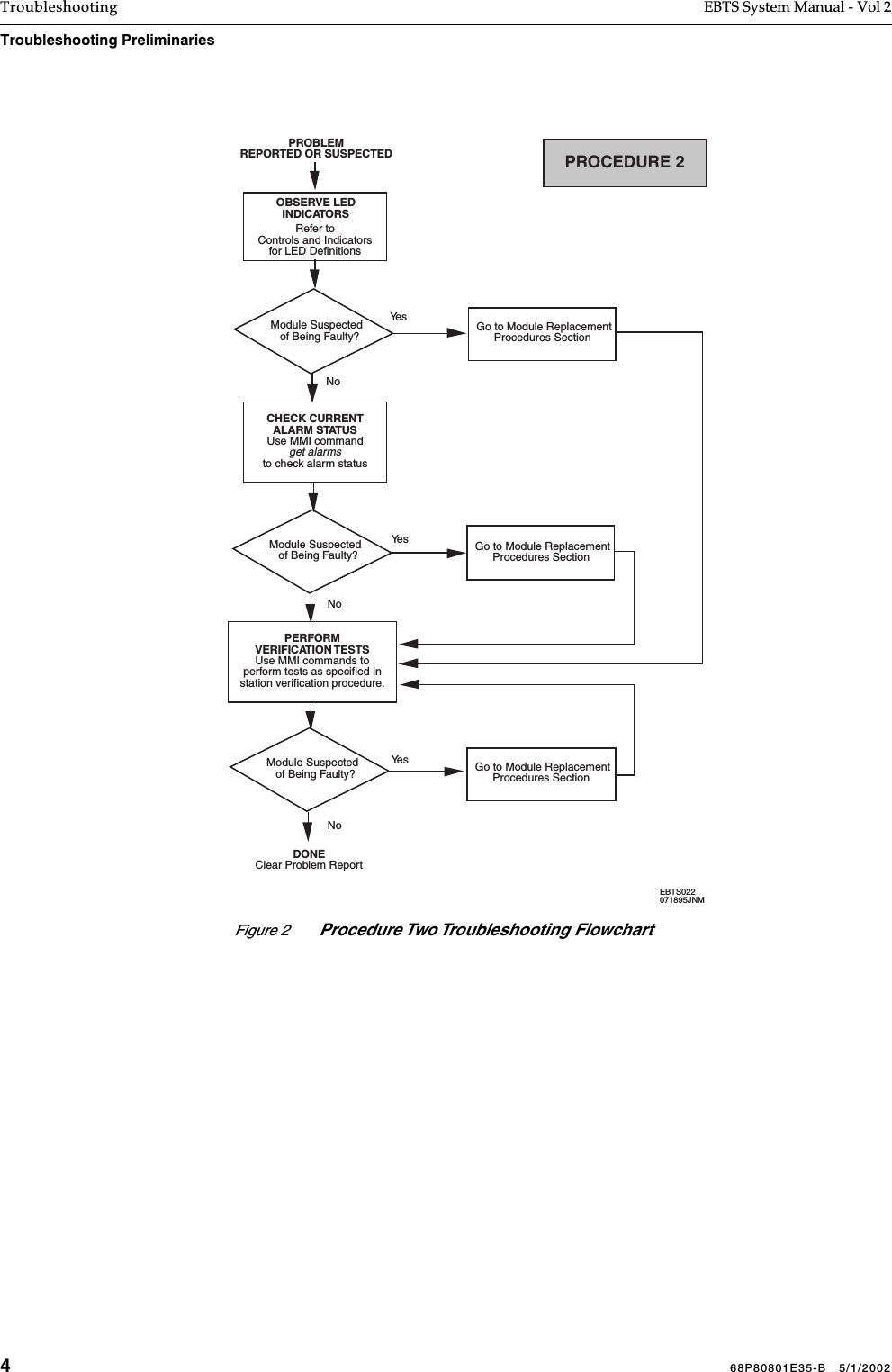 468P80801E35-B   5/1/2002Troubleshooting EBTS System Manual - Vol 2Troubleshooting Preliminaries Figure 2 Procedure Two Troubleshooting FlowchartPROCEDURE 2PROBLEMREPORTED OR SUSPECTEDDONEClear Problem ReportOBSERVE LEDINDICATORSModule Suspected  of Being Faulty?Ye s  Go to Module ReplacementProcedures SectionNoCHECK CURRENTALARM STATUSUse MMI commandget alarmsto check alarm statusModule Suspected  of Being Faulty?  Go to Module ReplacementProcedures SectionPERFORMVERIFICATION TESTSUse MMI commands toperform tests as specified instation verification procedure.Module Suspected  of Being Faulty?  Go to Module ReplacementProcedures SectionYe sNoYe sNoRefer toControls and Indicatorsfor LED DefinitionsEBTS022071895JNM