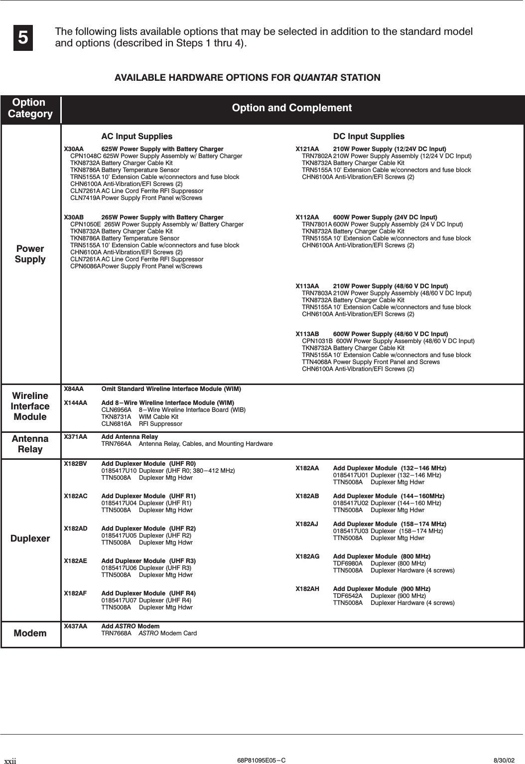 xxii 8/30/0268P81095E05-CThe following lists available options that may be selected in addition to the standard modeland options (described in Steps 1 thru 4).5AVAILABLE HARDWARE OPTIONS FOR QUANTAR STATIONOptionCategory Option and ComplementAC Input SuppliesX30AA 625W Power Supply with Battery ChargerąCPN1048C 625W Power Supply Assembly w/ Battery ChargerąTKN8732A Battery Charger Cable KitąTKN8786A Battery Temperature SensorąTRN5155A 10&apos; Extension Cable w/connectors and fuse blockąCHN6100A AntiĆVibration/EFI Screws (2)ąCLN7261A AC Line Cord Ferrite RFI SuppressorąCLN7419A Power Supply Front Panel w/ScrewsDC Input SuppliesX121AA 210W Power Supply (12/24V DC Input)ąTRN7802A 210W Power Supply Assembly (12/24 V DC Input)ąTKN8732A Battery Charger Cable KitąTRN5155A 10&apos; Extension Cable w/connectors and fuse blockąCHN6100A AntiĆVibration/EFI Screws (2)PowerSupplyX30AB 265W Power Supply with Battery ChargerąCPN1050E 265W Power Supply Assembly w/ Battery ChargerąTKN8732A Battery Charger Cable KitąTKN8786A Battery Temperature SensorąTRN5155A 10&apos; Extension Cable w/connectors and fuse blockąCHN6100A AntiĆVibration/EFI Screws (2)ąCLN7261A AC Line Cord Ferrite RFI SuppressorąCPN6086APower Supply Front Panel w/ScrewsX112AA 600W Power Supply (24V DC Input)ąTRN7801A 600W Power Supply Assembly (24 V DC Input)ąTKN8732A Battery Charger Cable KitąTRN5155A 10&apos; Extension Cable w/connectors and fuse blockąCHN6100A AntiĆVibration/EFI Screws (2)X113AA 210W Power Supply (48/60 V DC Input)ąTRN7803A 210W Power Supply Assembly (48/60 V DC Input)ąTKN8732A Battery Charger Cable KitąTRN5155A 10&apos; Extension Cable w/connectors and fuse blockąCHN6100A AntiĆVibration/EFI Screws (2)X113AB 600W Power Supply (48/60 V DC Input)ąCPN1031B 600W Power Supply Assembly (48/60 V DC Input)ąTKN8732A Battery Charger Cable KitąTRN5155A 10&apos; Extension Cable w/connectors and fuse blockąTTN4068A Power Supply Front Panel and ScrewsąCHN6100A AntiĆVibration/EFI Screws (2)WirelineInterfaceModuleX84AA Omit Standard Wireline Interface Module (WIM)X144AA Add 8-Wire Wireline Interface Module (WIM)CLN6956A 8-Wire Wireline Interface Board (WIB)TKN8731A WIM Cable KitCLN6816A RFI SuppressorAntennaRelayX371AA Add Antenna RelayTRN7664A Antenna Relay, Cables, and Mounting HardwareDuplexerX182BV Add Duplexer Module (UHF R0)0185417U10 Duplexer (UHF R0; 380-412 MHz)TTN5008A Duplexer Mtg HdwrX182AC Add Duplexer Module (UHF R1)0185417U04 Duplexer (UHF R1)TTN5008A Duplexer Mtg HdwrX182AD Add Duplexer Module (UHF R2)0185417U05 Duplexer (UHF R2)TTN5008A Duplexer Mtg HdwrX182AE Add Duplexer Module (UHF R3)0185417U06 Duplexer (UHF R3)TTN5008A Duplexer Mtg HdwrX182AF Add Duplexer Module (UHF R4)0185417U07 Duplexer (UHF R4)TTN5008A Duplexer Mtg HdwrX182AA Add Duplexer Module (132-146 MHz)0185417U01 Duplexer (132-146 MHz)TTN5008A Duplexer Mtg HdwrX182AB Add Duplexer Module (144-160MHz)0185417U02 Duplexer (144-160 MHz)TTN5008A Duplexer Mtg HdwrX182AJ Add Duplexer Module (158-174 MHz)0185417U03 Duplexer (158-174 MHz)TTN5008A Duplexer Mtg HdwrX182AG Add Duplexer Module (800 MHz)TDF6980A Duplexer (800 MHz)TTN5008A Duplexer Hardware (4 screws)X182AH Add Duplexer Module (900 MHz)TDF6542A Duplexer (900 MHz)TTN5008A Duplexer Hardware (4 screws)Modem X437AA Add ASTRO ModemTRN7668A ASTRO Modem Card