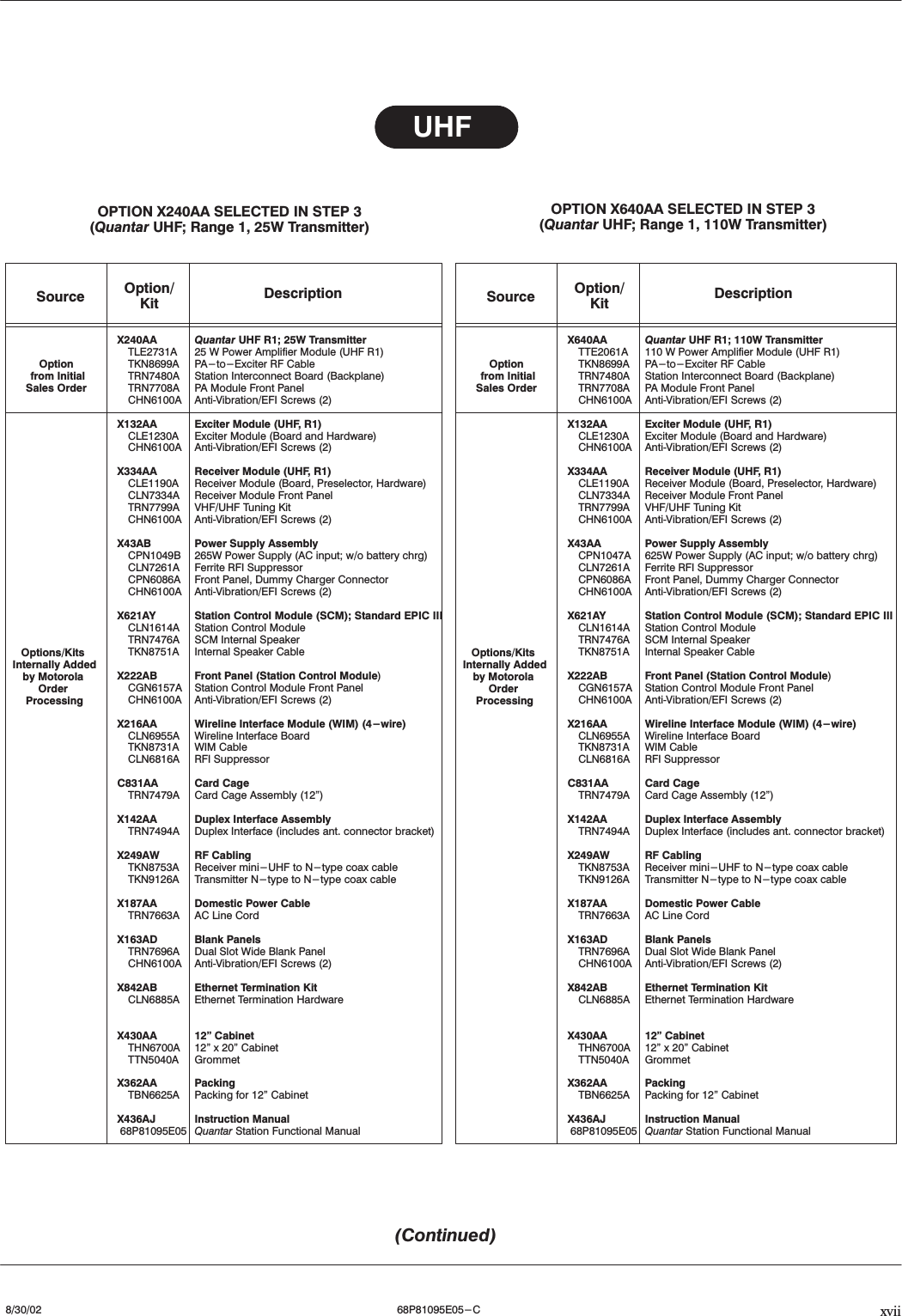 xvii8/30/02 68P81095E05-C(Continued)OPTION X240AA SELECTED IN STEP 3(Quantar UHF; Range 1, 25W Transmitter)OPTION X640AA SELECTED IN STEP 3(Quantar UHF; Range 1, 110W Transmitter)UHFOption/KitX240AA Quantar UHF R1; 25W TransmitterTLE2731A 25 W Power Amplifier Module (UHF R1)TKN8699A PA-to-Exciter RF CableTRN7480A Station Interconnect Board (Backplane)TRN7708A PA Module Front PanelCHN6100A AntiĆVibration/EFI Screws (2)X132AA Exciter Module (UHF, R1)CLE1230A Exciter Module (Board and Hardware)CHN6100A AntiĆVibration/EFI Screws (2)X334AA Receiver Module (UHF, R1)CLE1190A Receiver Module (Board, Preselector, Hardware)CLN7334A Receiver Module Front PanelTRN7799A VHF/UHF Tuning KitCHN6100A AntiĆVibration/EFI Screws (2)X43AB Power Supply AssemblyCPN1049B 265W Power Supply (AC input; w/o battery chrg)CLN7261A Ferrite RFI SuppressorCPN6086A Front Panel, Dummy Charger ConnectorCHN6100A AntiĆVibration/EFI Screws (2)X621AY Station Control Module (SCM); Standard EPIC IIICLN1614A Station Control ModuleTRN7476A SCM Internal SpeakerTKN8751A Internal Speaker CableX222AB Front Panel (Station Control Module)CGN6157A Station Control Module Front PanelCHN6100A AntiĆVibration/EFI Screws (2)X216AA Wireline Interface Module (WIM) (4-wire)CLN6955A Wireline Interface BoardTKN8731A WIM CableCLN6816A RFI SuppressorC831AA Card CageTRN7479A Card Cage Assembly (12&quot;)X142AA Duplex Interface AssemblyTRN7494A Duplex Interface (includes ant. connector bracket)X249AW RF CablingTKN8753A Receiver mini-UHF to N-type coax cableTKN9126A Transmitter N-type to N-type coax cableX187AA Domestic Power CableTRN7663A AC Line CordX163AD Blank PanelsTRN7696A Dual Slot Wide Blank PanelCHN6100A AntiĆVibration/EFI Screws (2)X842AB Ethernet Termination KitCLN6885A Ethernet Termination HardwareX430AA 12&quot; CabinetTHN6700A 12&quot; x 20&quot; CabinetTTN5040A GrommetX362AA PackingTBN6625A Packing for 12&quot; CabinetX436AJ Instruction Manual68P81095E05 Quantar Station Functional ManualOptionfrom InitialSales OrderOptions/KitsInternally Addedby MotorolaOrderProcessingDescriptionSource Option/KitX640AA Quantar UHF R1; 110W TransmitterTTE2061A 110 W Power Amplifier Module (UHF R1)TKN8699A PA-to-Exciter RF CableTRN7480A Station Interconnect Board (Backplane)TRN7708A PA Module Front PanelCHN6100A AntiĆVibration/EFI Screws (2)X132AA Exciter Module (UHF, R1)CLE1230A Exciter Module (Board and Hardware)CHN6100A AntiĆVibration/EFI Screws (2)X334AA Receiver Module (UHF, R1)CLE1190A Receiver Module (Board, Preselector, Hardware)CLN7334A Receiver Module Front PanelTRN7799A VHF/UHF Tuning KitCHN6100A AntiĆVibration/EFI Screws (2)X43AA Power Supply AssemblyCPN1047A 625W Power Supply (AC input; w/o battery chrg)CLN7261A Ferrite RFI SuppressorCPN6086A Front Panel, Dummy Charger ConnectorCHN6100A AntiĆVibration/EFI Screws (2)X621AY Station Control Module (SCM); Standard EPIC IIICLN1614A Station Control ModuleTRN7476A SCM Internal SpeakerTKN8751A Internal Speaker CableX222AB Front Panel (Station Control Module)CGN6157A Station Control Module Front PanelCHN6100A AntiĆVibration/EFI Screws (2)X216AA Wireline Interface Module (WIM) (4-wire)CLN6955A Wireline Interface BoardTKN8731A WIM CableCLN6816A RFI SuppressorC831AA Card CageTRN7479A Card Cage Assembly (12&quot;)X142AA Duplex Interface AssemblyTRN7494A Duplex Interface (includes ant. connector bracket)X249AW RF CablingTKN8753A Receiver mini-UHF to N-type coax cableTKN9126A Transmitter N-type to N-type coax cableX187AA Domestic Power CableTRN7663A AC Line CordX163AD Blank PanelsTRN7696A Dual Slot Wide Blank PanelCHN6100A AntiĆVibration/EFI Screws (2)X842AB Ethernet Termination KitCLN6885A Ethernet Termination HardwareX430AA 12&quot; CabinetTHN6700A 12&quot; x 20&quot; CabinetTTN5040A GrommetX362AA PackingTBN6625A Packing for 12&quot; CabinetX436AJ Instruction Manual68P81095E05 Quantar Station Functional ManualOptionfrom InitialSales OrderOptions/KitsInternally Addedby MotorolaOrderProcessingDescriptionSource