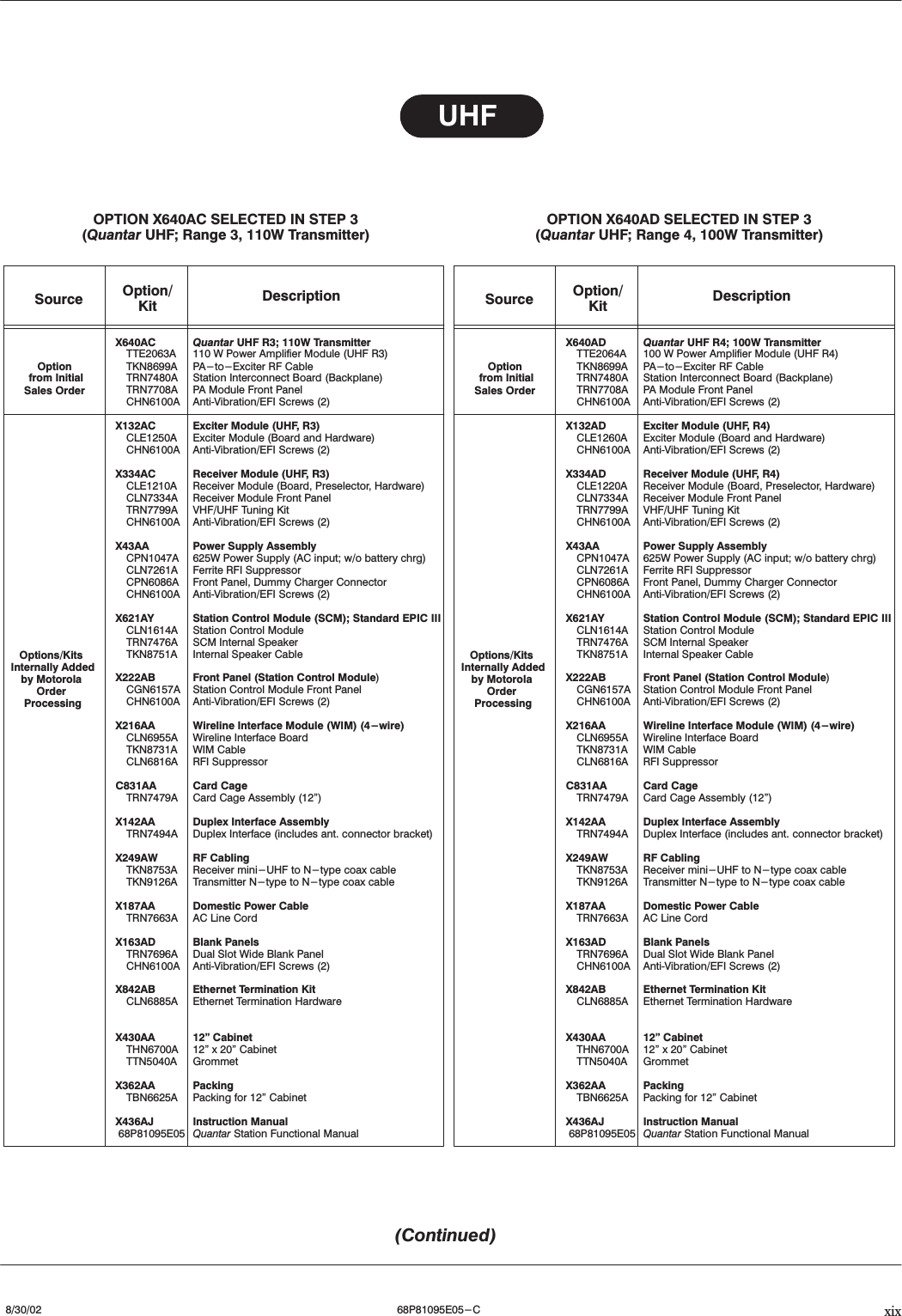 xix8/30/02 68P81095E05-C(Continued)OPTION X640AD SELECTED IN STEP 3(Quantar UHF; Range 4, 100W Transmitter)OPTION X640AC SELECTED IN STEP 3(Quantar UHF; Range 3, 110W Transmitter)Option/KitX640AC Quantar UHF R3; 110W TransmitterTTE2063A 110 W Power Amplifier Module (UHF R3)TKN8699A PA-to-Exciter RF CableTRN7480A Station Interconnect Board (Backplane)TRN7708A PA Module Front PanelCHN6100A AntiĆVibration/EFI Screws (2)X132AC Exciter Module (UHF, R3)CLE1250A Exciter Module (Board and Hardware)CHN6100A AntiĆVibration/EFI Screws (2)X334AC Receiver Module (UHF, R3)CLE1210A Receiver Module (Board, Preselector, Hardware)CLN7334A Receiver Module Front PanelTRN7799A VHF/UHF Tuning KitCHN6100A AntiĆVibration/EFI Screws (2)X43AA Power Supply AssemblyCPN1047A 625W Power Supply (AC input; w/o battery chrg)CLN7261A Ferrite RFI SuppressorCPN6086A Front Panel, Dummy Charger ConnectorCHN6100A AntiĆVibration/EFI Screws (2)X621AY Station Control Module (SCM); Standard EPIC IIICLN1614A Station Control ModuleTRN7476A SCM Internal SpeakerTKN8751A Internal Speaker CableX222AB Front Panel (Station Control Module)CGN6157A Station Control Module Front PanelCHN6100A AntiĆVibration/EFI Screws (2)X216AA Wireline Interface Module (WIM) (4-wire)CLN6955A Wireline Interface BoardTKN8731A WIM CableCLN6816A RFI SuppressorC831AA Card CageTRN7479A Card Cage Assembly (12&quot;)X142AA Duplex Interface AssemblyTRN7494A Duplex Interface (includes ant. connector bracket)X249AW RF CablingTKN8753A Receiver mini-UHF to N-type coax cableTKN9126A Transmitter N-type to N-type coax cableX187AA Domestic Power CableTRN7663A AC Line CordX163AD Blank PanelsTRN7696A Dual Slot Wide Blank PanelCHN6100A AntiĆVibration/EFI Screws (2)X842AB Ethernet Termination KitCLN6885A Ethernet Termination HardwareX430AA 12&quot; CabinetTHN6700A 12&quot; x 20&quot; CabinetTTN5040A GrommetX362AA PackingTBN6625A Packing for 12&quot; CabinetX436AJ Instruction Manual68P81095E05 Quantar Station Functional ManualOptionfrom InitialSales OrderOptions/KitsInternally Addedby MotorolaOrderProcessingDescriptionSourceUHFOption/KitX640AD Quantar UHF R4; 100W TransmitterTTE2064A 100 W Power Amplifier Module (UHF R4)TKN8699A PA-to-Exciter RF CableTRN7480A Station Interconnect Board (Backplane)TRN7708A PA Module Front PanelCHN6100A AntiĆVibration/EFI Screws (2)X132AD Exciter Module (UHF, R4)CLE1260A Exciter Module (Board and Hardware)CHN6100A AntiĆVibration/EFI Screws (2)X334AD Receiver Module (UHF, R4)CLE1220A Receiver Module (Board, Preselector, Hardware)CLN7334A Receiver Module Front PanelTRN7799A VHF/UHF Tuning KitCHN6100A AntiĆVibration/EFI Screws (2)X43AA Power Supply AssemblyCPN1047A 625W Power Supply (AC input; w/o battery chrg)CLN7261A Ferrite RFI SuppressorCPN6086A Front Panel, Dummy Charger ConnectorCHN6100A AntiĆVibration/EFI Screws (2)X621AY Station Control Module (SCM); Standard EPIC IIICLN1614A Station Control ModuleTRN7476A SCM Internal SpeakerTKN8751A Internal Speaker CableX222AB Front Panel (Station Control Module)CGN6157A Station Control Module Front PanelCHN6100A AntiĆVibration/EFI Screws (2)X216AA Wireline Interface Module (WIM) (4-wire)CLN6955A Wireline Interface BoardTKN8731A WIM CableCLN6816A RFI SuppressorC831AA Card CageTRN7479A Card Cage Assembly (12&quot;)X142AA Duplex Interface AssemblyTRN7494A Duplex Interface (includes ant. connector bracket)X249AW RF CablingTKN8753A Receiver mini-UHF to N-type coax cableTKN9126A Transmitter N-type to N-type coax cableX187AA Domestic Power CableTRN7663A AC Line CordX163AD Blank PanelsTRN7696A Dual Slot Wide Blank PanelCHN6100A AntiĆVibration/EFI Screws (2)X842AB Ethernet Termination KitCLN6885A Ethernet Termination HardwareX430AA 12&quot; CabinetTHN6700A 12&quot; x 20&quot; CabinetTTN5040A GrommetX362AA PackingTBN6625A Packing for 12&quot; CabinetX436AJ Instruction Manual68P81095E05 Quantar Station Functional ManualOptionfrom InitialSales OrderOptions/KitsInternally Addedby MotorolaOrderProcessingDescriptionSource