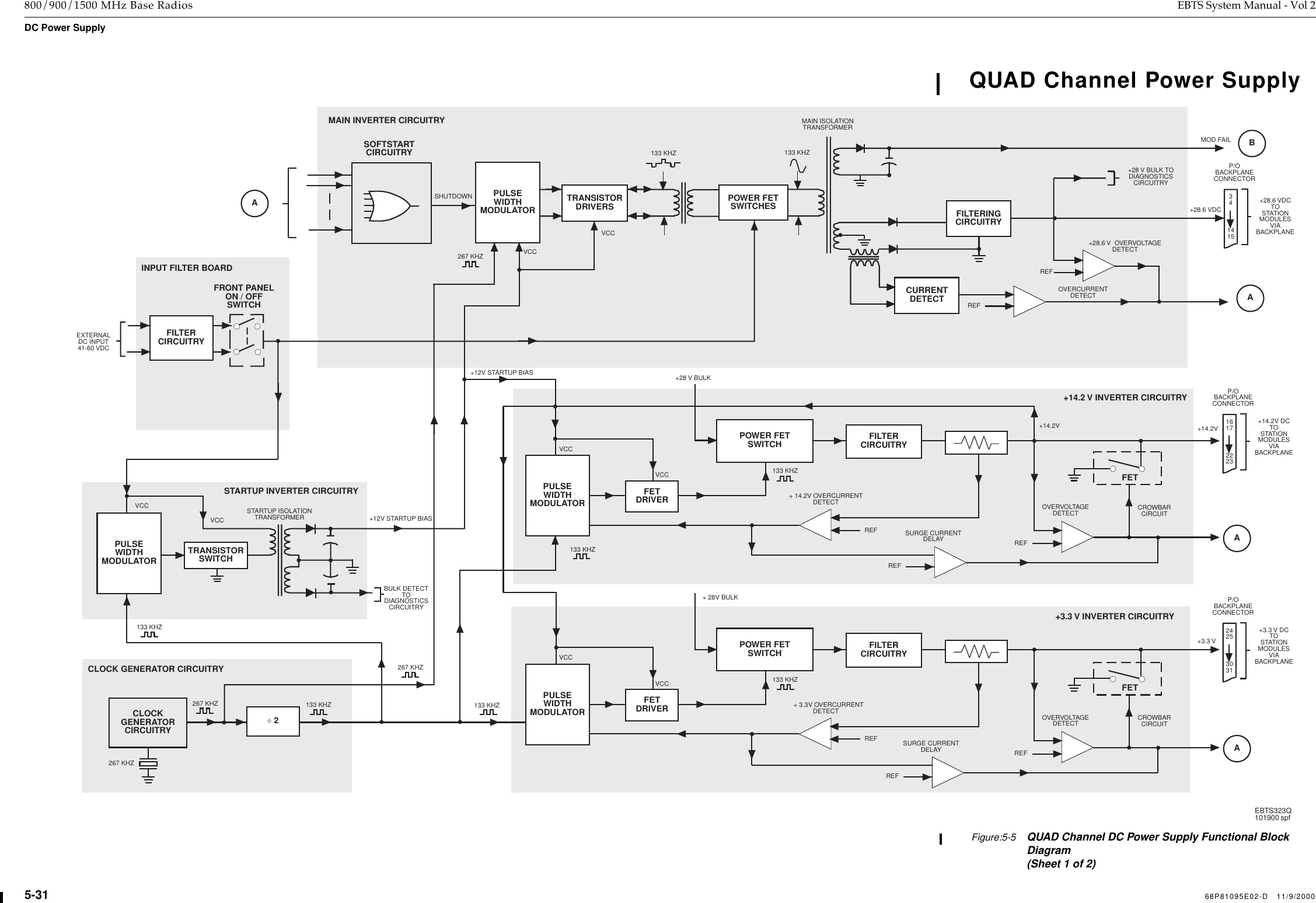  5-31 68P81095E02-D   11/9/2000 800/900/1500 MHz Base Radios EBTS System Manual - Vol 2 DC Power Supply  Figure:5-5QUAD Channel DC Power Supply Functional Block Diagram(Sheet 1 of 2)QUAD Channel Power Supply+3.3 V INVERTER CIRCUITRYFETDRIVERPOWER FETSWITCH FILTERCIRCUITRYVCCVCC+ 3.3V OVERCURRENTDETECTREFREFSURGE CURRENTDELAY REFOVERVOLTAGEDETECTFETCROWBARCIRCUIT+ 28V BULKPULSEWIDTHMODULATORA24253031+3.3 V DCTOSTATIONMODULESVIABACKPLANEP/OBACKPLANECONNECTOR+3.3 V÷ 2CLOCK GENERATOR CIRCUITRYSTARTUP INVERTER CIRCUITRYBULK DETECTTODIAGNOSTICSCIRCUITRYPULSEWIDTHMODULATORVCCVCC STARTUP ISOLATIONTRANSFORMER+14.2 V INVERTER CIRCUITRYFETDRIVERPOWER FETSWITCH FILTERCIRCUITRYVCCVCC+ 14.2V OVERCURRENTDETECTREFREFSURGE CURRENTDELAY REFOVERVOLTAGEDETECTFETCROWBARCIRCUITA16172223+14.2V DCTOSTATIONMODULESVIABACKPLANEP/OBACKPLANECONNECTOR+14.2V+14.2VPULSEWIDTHMODULATORPULSEWIDTHMODULATORFRONT PANELON / OFFSWITCHEXTERNALDC INPUT41-60 VDCFILTERCIRCUITRYINPUT FILTER BOARD341415+28.6 VDCTOSTATIONMODULESVIABACKPLANEP/OBACKPLANECONNECTORMAIN INVERTER CIRCUITRYREFREFCURRENTDETECT A+28.6 V  OVERVOLTAGEDETECT+28 V BULK TODIAGNOSTICSCIRCUITRYOVERCURRENTDETECT+28.6 VDCCLOCKGENERATORCIRCUITRY267 KHZTRANSISTORSWITCHBMAIN ISOLATIONTRANSFORMERTRANSISTORDRIVERSSOFTSTARTCIRCUITRYSHUTDOWNA+12V STARTUP BIAS+12V STARTUP BIASVCCVCCMOD FAIL133 KHZ267 KHZ133 KHZ133 KHZ133 KHZ133 KHZ133 KHZ267 KHZ133 KHZ267 KHZ133 KHZPOWER FETSWITCHES FILTERINGCIRCUITRY+28 V BULKEBTS323Q101900 spf