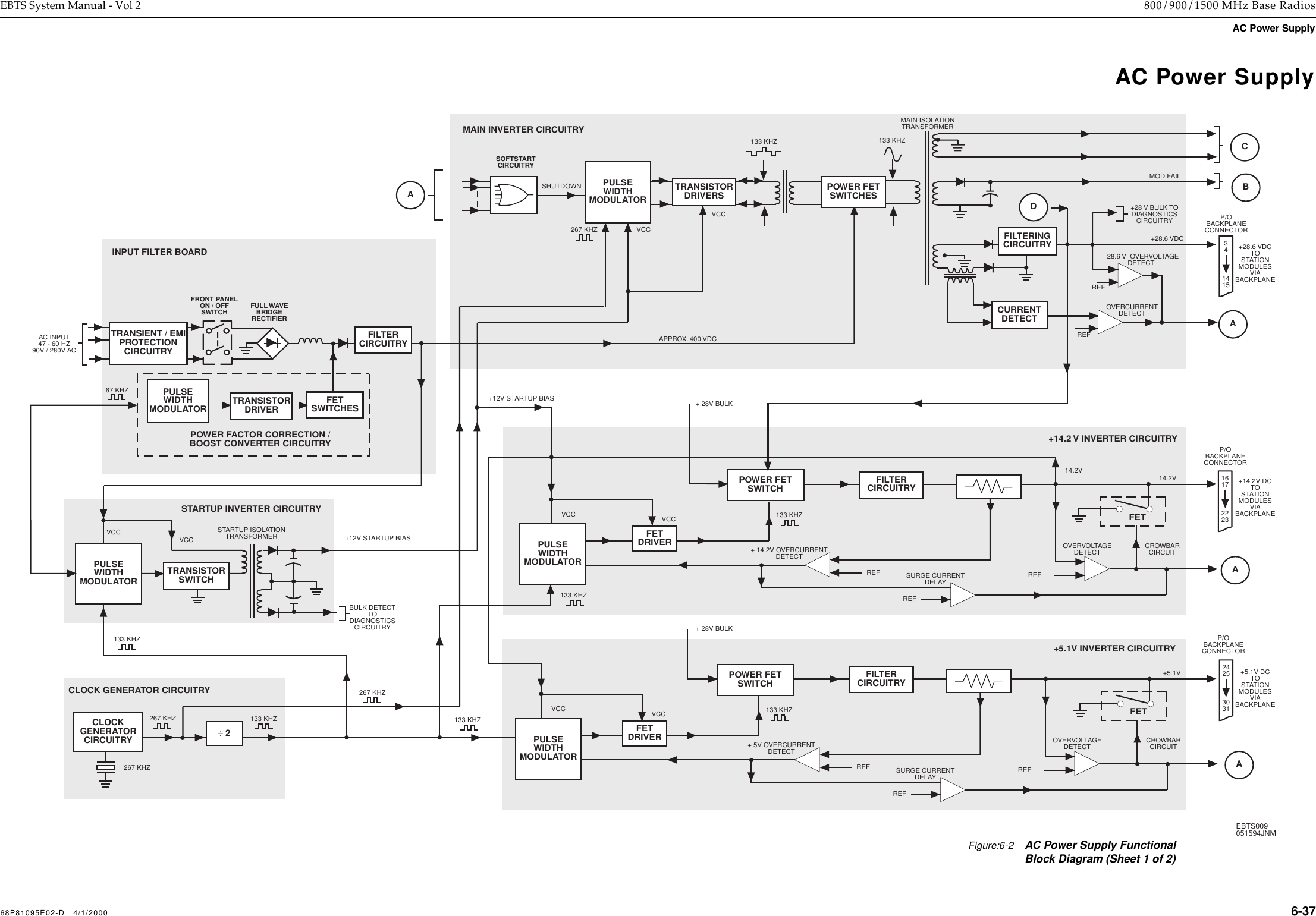  68P81095E02-D   4/1/2000 6-37 EBTS System Manual - Vol 2 800/900/1500 MHz Base Radios AC Power Supply   6   6   CLOCK GENERATOR CIRCUITRYSTARTUP INVERTER CIRCUITRYBULK DETECTTODIAGNOSTICSCIRCUITRYVCCVCC STARTUP ISOLATIONTRANSFORMERFRONT PANELON / OFFSWITCHAC INPUT47 - 60 HZ90V / 280V ACINPUT FILTER BOARD341415+28.6 VDCTOSTATIONMODULESVIABACKPLANEP/OBACKPLANECONNECTORMAIN INVERTER CIRCUITRYREFREFA+28.6 V  OVERVOLTAGEDETECT+28 V BULK TODIAGNOSTICSCIRCUITRYOVERCURRENTDETECT+28.6 VDCTRANSISTORSWITCHBMAIN ISOLATIONTRANSFORMERSOFTSTARTCIRCUITRYSHUTDOWNA+12V STARTUP BIAS+12V STARTUP BIASVCCVCCMOD FAIL133 KHZ133 KHZ133 KHZ267 KHZ133 KHZ267 KHZ133 KHZCLOCKGENERATORCIRCUITRY267 KHZPULSEWIDTHMODULATOR+5.1V INVERTER CIRCUITRYVCC VCC+ 5V OVERCURRENTDETECTREFREFSURGE CURRENTDELAY REFOVERVOLTAGEDETECTFETCROWBARCIRCUIT+ 28V BULKA24253031+5.1V DCTOSTATIONMODULESVIABACKPLANEP/OBACKPLANECONNECTOR+5.1V133 KHZFILTERCIRCUITRYPOWER FETSWITCHFETDRIVERPULSEWIDTHMODULATOR+14.2 V INVERTER CIRCUITRYVCC VCC+ 14.2V OVERCURRENTDETECTREFREFSURGE CURRENTDELAY REFOVERVOLTAGEDETECTFETCROWBARCIRCUITA16172223+14.2V DCTOSTATIONMODULESVIABACKPLANEP/OBACKPLANECONNECTOR+14.2V133 KHZFILTERCIRCUITRYPOWER FETSWITCHFETDRIVERPULSEWIDTHMODULATOR+14.2V133 KHZPULSEWIDTHMODULATORTRANSISTORDRIVERSCURRENTDETECTFILTERINGCIRCUITRYPOWER FETSWITCHES267 KHZFILTERCIRCUITRYFULL WAVEBRIDGERECTIFIERFETSWITCHESTRANSISTORDRIVERPULSEWIDTHMODULATORPOWER FACTOR CORRECTION /BOOST CONVERTER CIRCUITRY67 KHZDCAPPROX. 400 VDCTRANSIENT / EMIPROTECTIONCIRCUITRY÷ 2EBTS009051594JNM+ 28V BULKFigure:6-2AC Power Supply Functional Block Diagram (Sheet 1 of 2)AC Power Supply