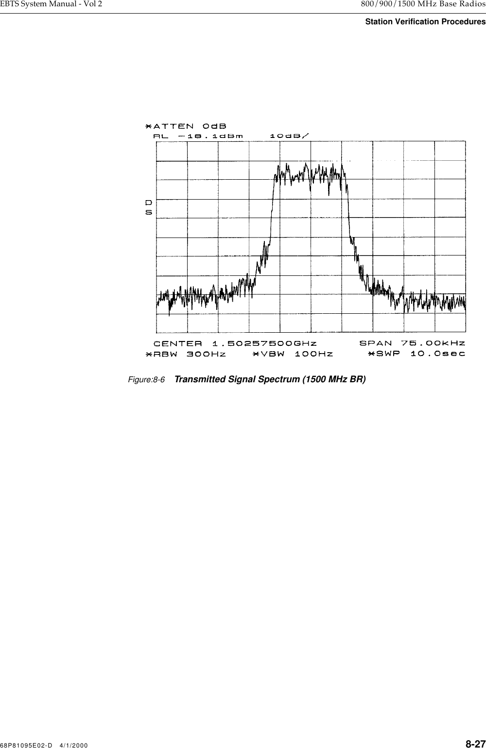 68P81095E02-D   4/1/2000 8-27EBTS System Manual - Vol 2 800/900/1500 MHz Base RadiosStation Verification ProceduresFigure:8-6Transmitted Signal Spectrum (1500 MHz BR)