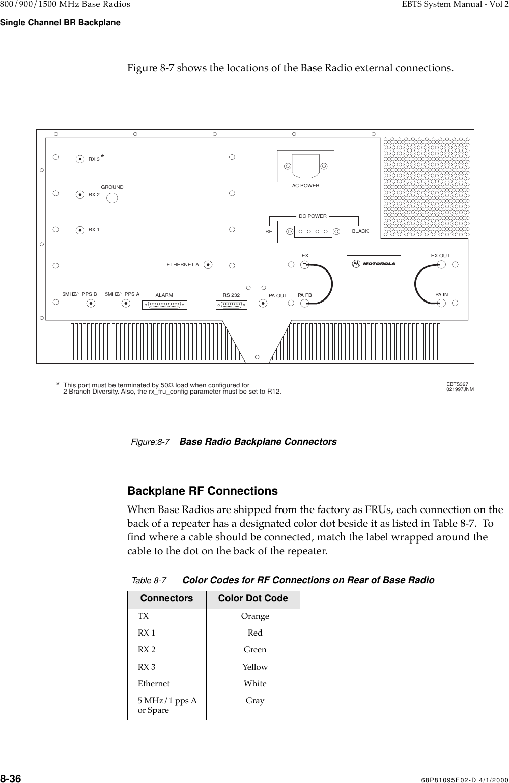 8-36 68P81095E02-D 4/1/2000800/900/1500 MHz Base Radios EBTS System Manual - Vol 2Single Channel BR BackplaneFigure 8-7 shows the locations of the Base Radio external connections.Backplane RF ConnectionsWhen Base Radios are shipped from the factory as FRUs, each connection on the back of a repeater has a designated color dot beside it as listed in Table 8-7.  To Þnd where a cable should be connected, match the label wrapped around the cable to the dot on the back of the repeater.Table 8-7Color Codes for RF Connections on Rear of Base RadioConnectors Color Dot CodeTX OrangeRX 1 RedRX 2 GreenRX 3 YellowEthernet White5 MHz/1 pps A or SpareGrayEX OUTPA INEXPA FBDC POWERAC POWERRS 232ALARM5MHZ/1 PPS BRX 1RX 2RX 35MHZ/1 PPS AETHERNET APA OUTGROUNDEBTS327021997JNMRE BLACKThis port must be terminated by 50Ω load when configured for2 Branch Diversity. Also, the rx_fru_config parameter must be set to R12.**Figure:8-7Base Radio Backplane Connectors