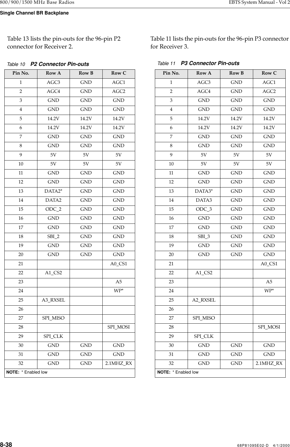 8-38 68P81095E02-D   4/1/2000800/900/1500 MHz Base Radios EBTS System Manual - Vol 2Single Channel BR BackplaneTable 13 lists the pin-outs for the 96-pin P2 connector for Receiver 2.Table 11 lists the pin-outs for the 96-pin P3 connector for Receiver 3.Table 10    P2 Connector Pin-outs Pin No. Row A Row B  Row C1 AGC3 GND AGC12 AGC4 GND AGC23 GND GND GND4 GND GND GND5 14.2V 14.2V 14.2V6 14.2V 14.2V 14.2V7 GND GND GND8 GND GND GND9 5V5V5V10 5V 5V 5V11 GND GND GND12 GND GND GND13 DATA2* GND GND14 DATA2 GND GND15 ODC_2 GND GND16 GND GND GND17 GND GND GND18 SBI_2 GND GND19 GND GND GND20 GND GND GND21 A0_CS122 A1_CS223 A524 WP*25 A3_RXSEL2627 SPI_MISO28 SPI_MOSI29 SPI_CLK30 GND GND GND31 GND GND GND32 GND GND 2.1MHZ_RXNOTE:  * Enabled lowTable 11    P3 Connector Pin-outsPin No. Row A Row B  Row C1 AGC3 GND AGC12 AGC4 GND AGC23 GND GND GND4 GND GND GND5 14.2V 14.2V 14.2V6 14.2V 14.2V 14.2V7 GND GND GND8 GND GND GND9 5V5V5V10 5V 5V 5V11 GND GND GND12 GND GND GND13 DATA3* GND GND14 DATA3 GND GND15 ODC_3 GND GND16 GND GND GND17 GND GND GND18 SBI_3 GND GND19 GND GND GND20 GND GND GND21 A0_CS122 A1_CS223 A524 WP*25 A2_RXSEL2627 SPI_MISO28 SPI_MOSI29 SPI_CLK30 GND GND GND31 GND GND GND32 GND GND 2.1MHZ_RXNOTE:  * Enabled low