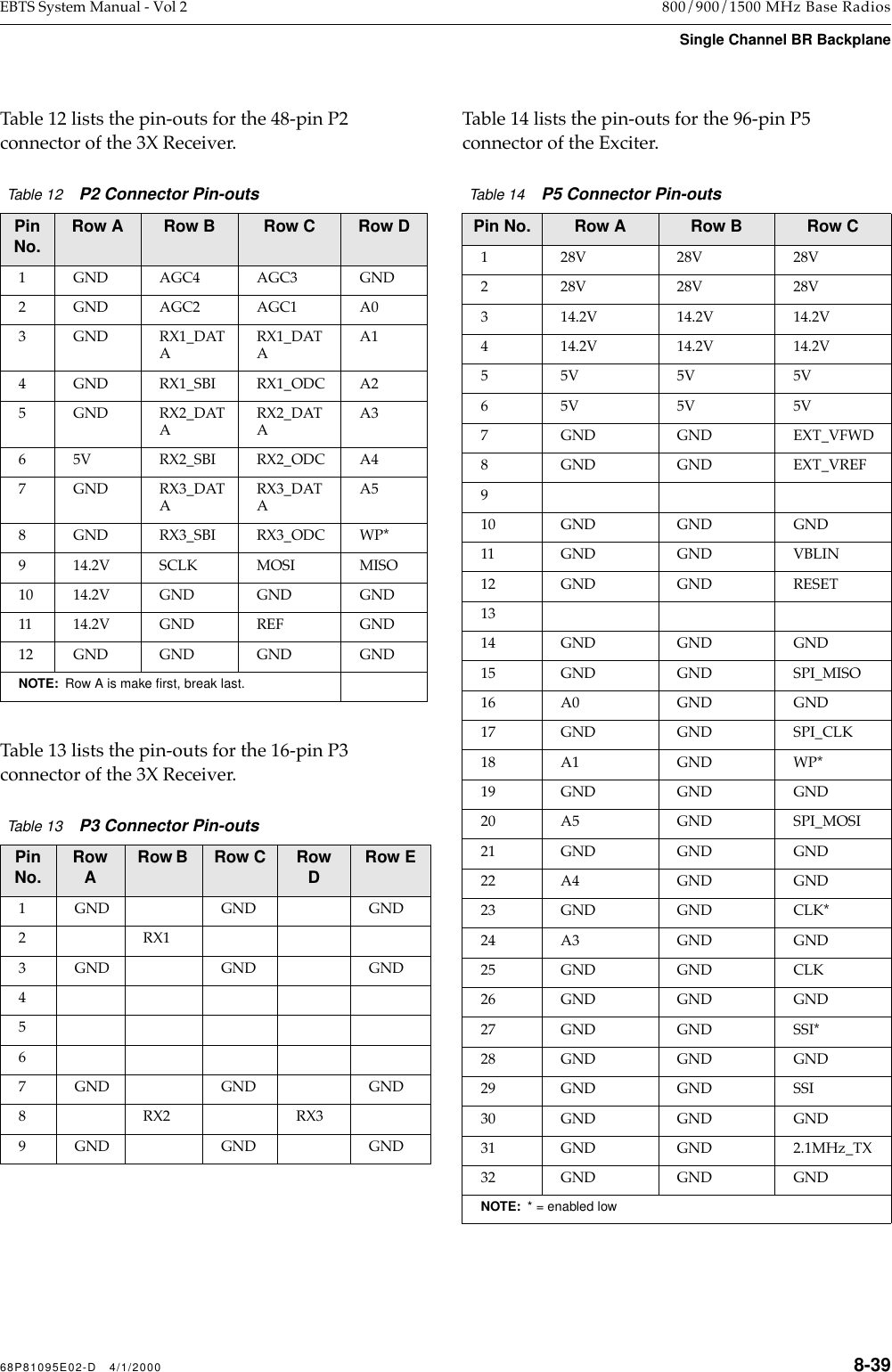 68P81095E02-D   4/1/2000 8-39EBTS System Manual - Vol 2 800/900/1500 MHz Base RadiosSingle Channel BR BackplaneTable 12 lists the pin-outs for the 48-pin P2 connector of the 3X Receiver.Table 13 lists the pin-outs for the 16-pin P3 connector of the 3X Receiver.Table 14 lists the pin-outs for the 96-pin P5 connector of the Exciter.Table 12    P2 Connector Pin-outs Pin No. Row A Row B  Row C Row D1 GND AGC4 AGC3 GND2 GND AGC2 AGC1 A03 GND RX1_DATARX1_DATAA14 GND RX1_SBI RX1_ODC A25 GND RX2_DATARX2_DATAA36 5V RX2_SBI RX2_ODC A47 GND RX3_DATARX3_DATAA58 GND RX3_SBI RX3_ODC WP*9 14.2V SCLK MOSI MISO10 14.2V GND GND GND11 14.2V GND REF GND12 GND GND GND GNDNOTE:  Row A is make ﬁrst, break last.Table 13    P3 Connector Pin-outs Pin No. Row ARow B  Row C Row DRow E1 GND GND GND2 RX13 GND GND GND4567 GND GND GND8 RX2 RX39 GND GND GNDTable 14    P5 Connector Pin-outsPin No. Row A Row B Row C1 28V 28V 28V2 28V 28V 28V3 14.2V 14.2V 14.2V4 14.2V 14.2V 14.2V55V5V5V65V5V5V7 GND GND EXT_VFWD8 GND GND EXT_VREF910 GND GND GND11 GND GND VBLIN12 GND GND RESET1314 GND GND GND15 GND GND SPI_MISO16 A0 GND GND17 GND GND SPI_CLK18 A1 GND WP*19 GND GND GND20 A5 GND SPI_MOSI21 GND GND GND22 A4 GND GND23 GND GND CLK*24 A3 GND GND25 GND GND CLK26 GND GND GND27 GND GND SSI*28 GND GND GND29 GND GND SSI30 GND GND GND31 GND GND 2.1MHz_TX32 GND GND GNDNOTE:  * = enabled low
