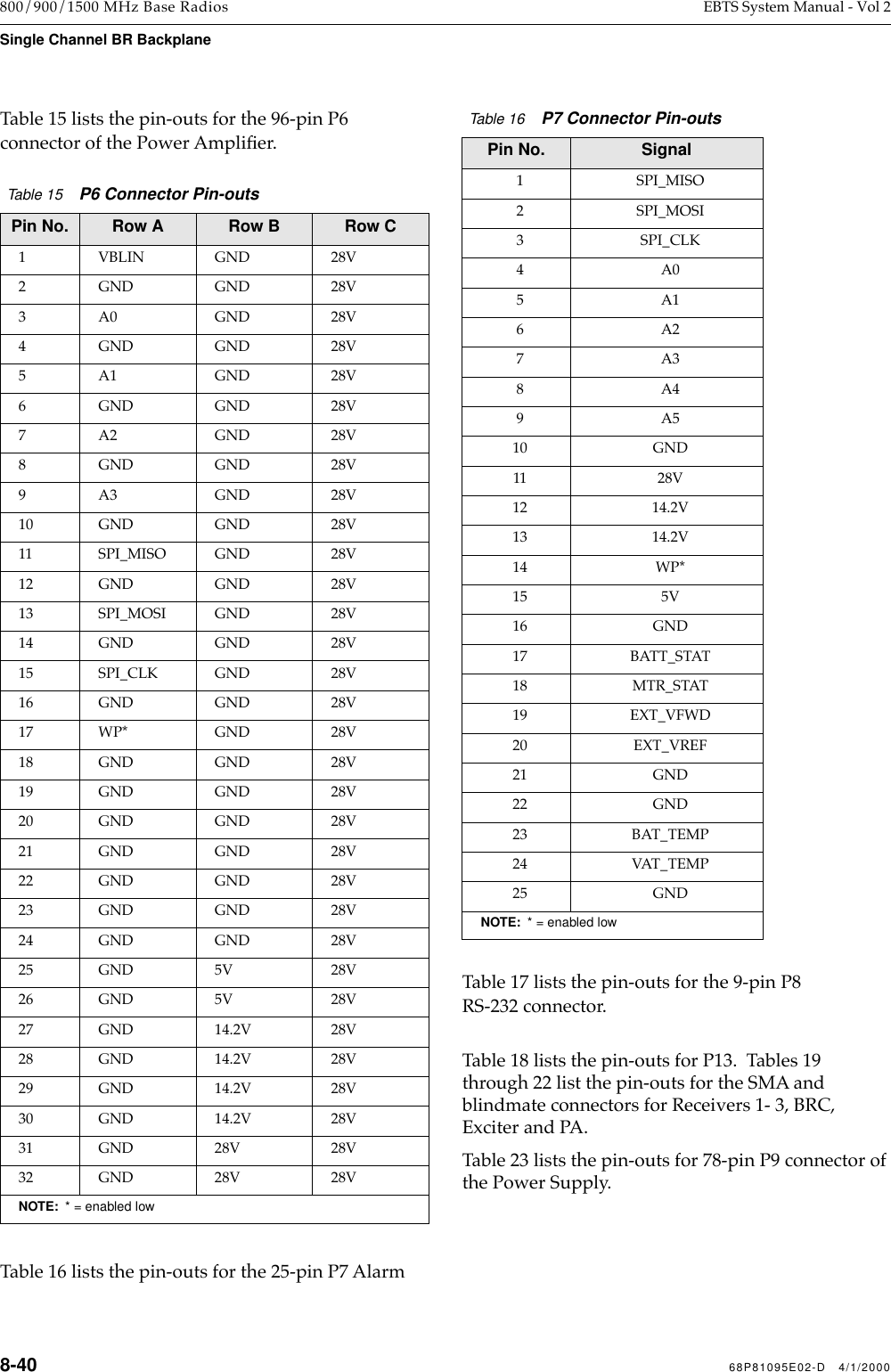 8-40 68P81095E02-D   4/1/2000800/900/1500 MHz Base Radios EBTS System Manual - Vol 2Single Channel BR BackplaneTable 15 lists the pin-outs for the 96-pin P6 connector of the Power AmpliÞer.Table 16 lists the pin-outs for the 25-pin P7 Alarm Table 17 lists the pin-outs for the 9-pin P8 RS-232 connector.Table 18 lists the pin-outs for P13.  Tables 19 through 22 list the pin-outs for the SMA and blindmate connectors for Receivers 1- 3, BRC, Exciter and PA.    Table 23 lists the pin-outs for 78-pin P9 connector of the Power Supply.Table 15    P6 Connector Pin-outsPin No. Row A Row B Row C1 VBLIN GND 28V2 GND GND 28V3 A0 GND 28V4 GND GND 28V5 A1 GND 28V6 GND GND 28V7 A2 GND 28V8 GND GND 28V9 A3 GND 28V10 GND GND 28V11 SPI_MISO GND 28V12 GND GND 28V13 SPI_MOSI GND 28V14 GND GND 28V15 SPI_CLK GND 28V16 GND GND 28V17 WP* GND 28V18 GND GND 28V19 GND GND 28V20 GND GND 28V21 GND GND 28V22 GND GND 28V23 GND GND 28V24 GND GND 28V25 GND 5V 28V26 GND 5V 28V27 GND 14.2V 28V28 GND 14.2V 28V29 GND 14.2V 28V30 GND 14.2V 28V31 GND 28V 28V32 GND 28V 28VNOTE:  * = enabled lowTable 16    P7 Connector Pin-outsPin No. Signal1 SPI_MISO2 SPI_MOSI3 SPI_CLK4A05A16A27A38A49A510 GND11 28V12 14.2V13 14.2V14 WP*15 5V16 GND17 BATT_STAT18 MTR_STAT19 EXT_VFWD20 EXT_VREF21 GND22 GND23 BAT_TEMP24 VAT_TEMP25 GNDNOTE:  * = enabled low