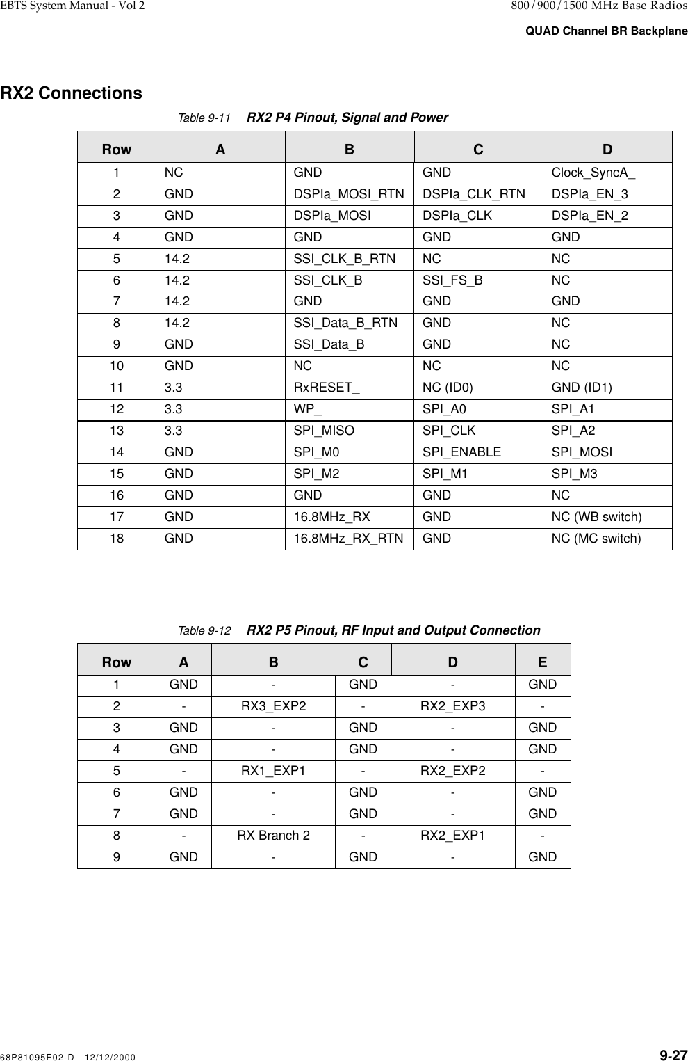 68P81095E02-D   12/12/2000 9-27EBTS System Manual - Vol 2 800/900/1500 MHz Base RadiosQUAD Channel BR BackplaneRX2 ConnectionsTable 9-11RX2 P4 Pinout, Signal and PowerRow A B C D1 NC GND GND Clock_SyncA_2 GND DSPIa_MOSI_RTN DSPIa_CLK_RTN DSPIa_EN_33 GND DSPIa_MOSI DSPIa_CLK DSPIa_EN_24 GND GND GND GND5 14.2 SSI_CLK_B_RTN NC NC6 14.2 SSI_CLK_B SSI_FS_B NC7 14.2 GND GND GND8 14.2 SSI_Data_B_RTN GND NC9 GND SSI_Data_B GND NC10 GND NC NC NC11 3.3 RxRESET_ NC (ID0) GND (ID1)12 3.3 WP_ SPI_A0 SPI_A113 3.3 SPI_MISO SPI_CLK SPI_A214 GND SPI_M0 SPI_ENABLE SPI_MOSI15 GND SPI_M2 SPI_M1 SPI_M316 GND GND GND NC17 GND 16.8MHz_RX GND NC (WB switch)18 GND 16.8MHz_RX_RTN GND NC (MC switch)Table 9-12RX2 P5 Pinout, RF Input and Output ConnectionRow A B C D E1 GND - GND - GND2 - RX3_EXP2 - RX2_EXP3 -3 GND - GND - GND4 GND - GND - GND5 - RX1_EXP1 - RX2_EXP2 -6 GND - GND - GND7 GND - GND - GND8 - RX Branch 2 - RX2_EXP1 -9 GND - GND - GND