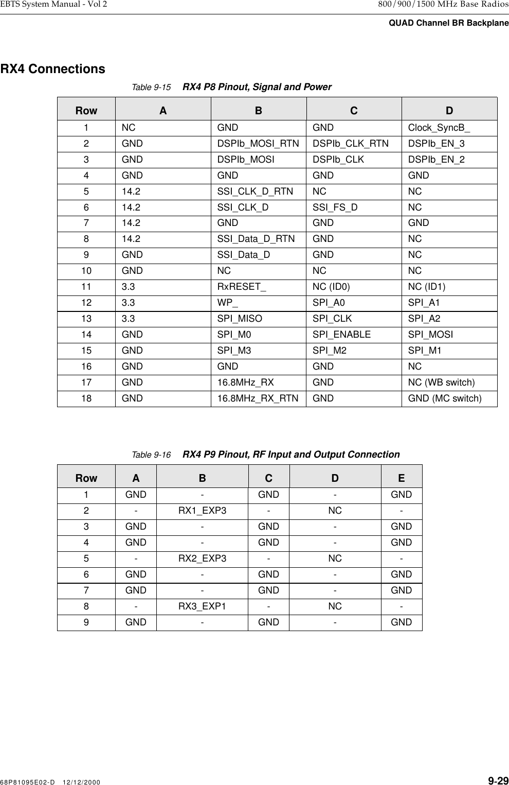 68P81095E02-D   12/12/2000 9-29EBTS System Manual - Vol 2 800/900/1500 MHz Base RadiosQUAD Channel BR BackplaneRX4 ConnectionsTable 9-15RX4 P8 Pinout, Signal and PowerRow A B C D1 NC GND GND Clock_SyncB_2 GND DSPIb_MOSI_RTN DSPIb_CLK_RTN DSPIb_EN_33 GND DSPIb_MOSI DSPIb_CLK DSPIb_EN_24 GND GND GND GND5 14.2 SSI_CLK_D_RTN NC NC6 14.2 SSI_CLK_D SSI_FS_D NC7 14.2 GND GND GND8 14.2 SSI_Data_D_RTN GND NC9 GND SSI_Data_D GND NC10 GND NC NC NC11 3.3 RxRESET_ NC (ID0) NC (ID1)12 3.3 WP_ SPI_A0 SPI_A113 3.3 SPI_MISO SPI_CLK SPI_A214 GND SPI_M0 SPI_ENABLE SPI_MOSI15 GND SPI_M3 SPI_M2 SPI_M116 GND GND GND NC17 GND 16.8MHz_RX GND NC (WB switch)18 GND 16.8MHz_RX_RTN GND GND (MC switch)Table 9-16RX4 P9 Pinout, RF Input and Output ConnectionRow A B C D E1 GND - GND - GND2 - RX1_EXP3 - NC -3 GND - GND - GND4 GND - GND - GND5 - RX2_EXP3 - NC -6 GND - GND - GND7 GND - GND - GND8 - RX3_EXP1 - NC -9 GND - GND - GND