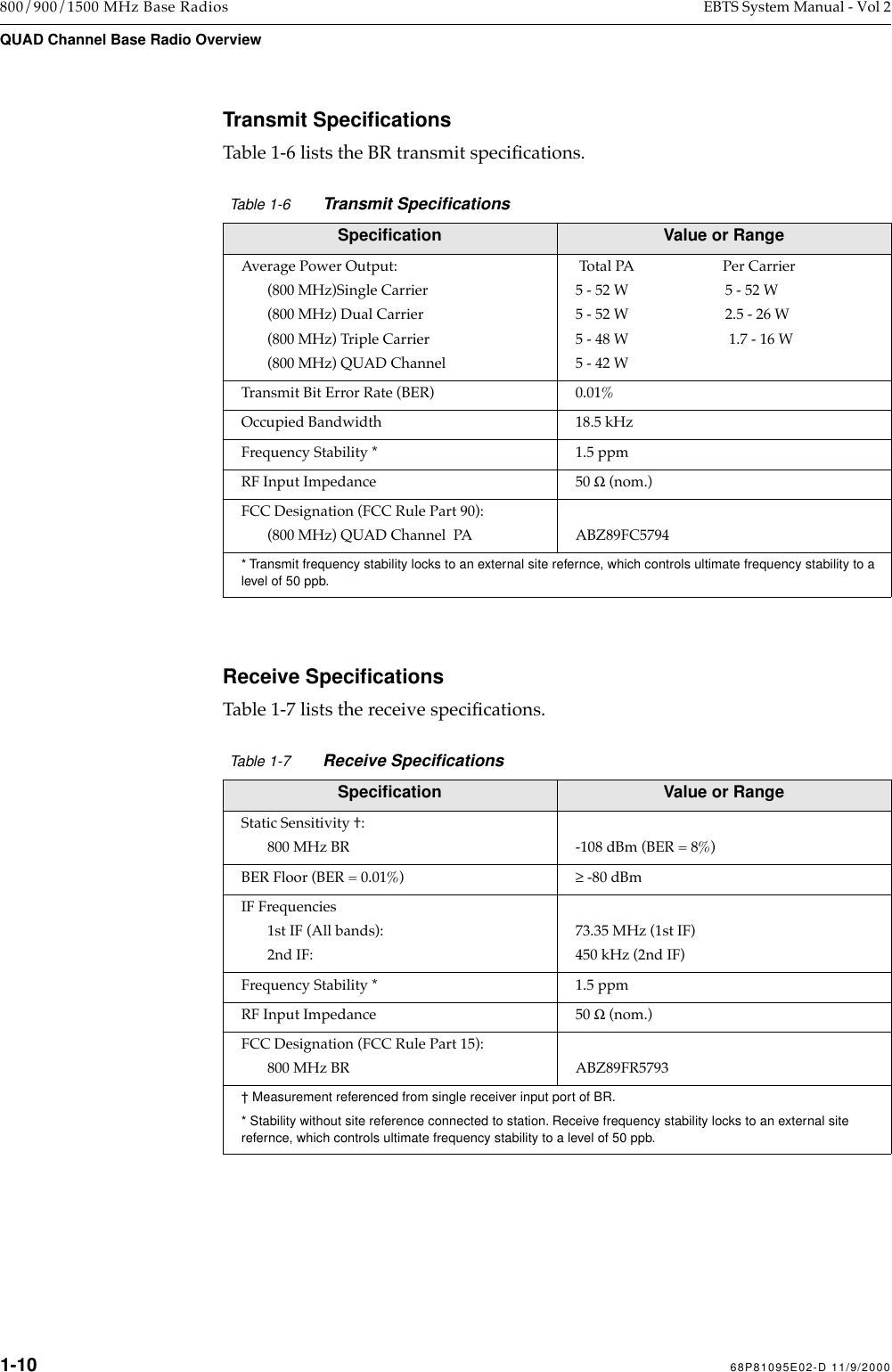  1-10 68P81095E02-D 11/9/2000 800/900/1500 MHz Base Radios EBTS System Manual - Vol 2 QUAD Channel Base Radio Overview Transmit Speciﬁcations Table 1-6 lists the BR transmit speciÞcations. Receive Speciﬁcations Table 1-7 lists the receive speciÞcations.      Table 1-6   Transmit Speciﬁcations   Speciﬁcation Value or Range Average Power Output:(800 MHz)Single Carrier(800 MHz) Dual Carrier(800 MHz) Triple Carrier(800 MHz) QUAD Channel Total PA                        Per Carrier5 - 52 W                          5 - 52 W5 - 52 W                          2.5 - 26 W5 - 48 W                           1.7 - 16 W5 - 42 WTransmit Bit Error Rate (BER) 0.01%Occupied Bandwidth 18.5 kHzFrequency Stability * 1.5 ppmRF Input Impedance 50  Ω  (nom.)FCC Designation (FCC Rule Part 90):(800 MHz) QUAD Channel  PA ABZ89FC5794 * Transmit frequency stability locks to an external site refernce, which controls ultimate frequency stability to a level of 50 ppb. Table 1-7   Receive Speciﬁcations  Speciﬁcation Value or Range Static Sensitivity  :800 MHz BR  -108 dBm (BER = 8%)BER Floor (BER = 0.01%) ≥  -80 dBmIF Frequencies1st IF (All bands):2nd IF:73.35 MHz (1st IF)450 kHz (2nd IF)Frequency Stability * 1.5 ppmRF Input Impedance 50  Ω  (nom.)FCC Designation (FCC Rule Part 15):800 MHz BR  ABZ89FR5793 † Measurement referenced from single receiver input port of BR.* Stability without site reference connected to station. Receive frequency stability locks to an external site refernce, which controls ultimate frequency stability to a level of 50 ppb.