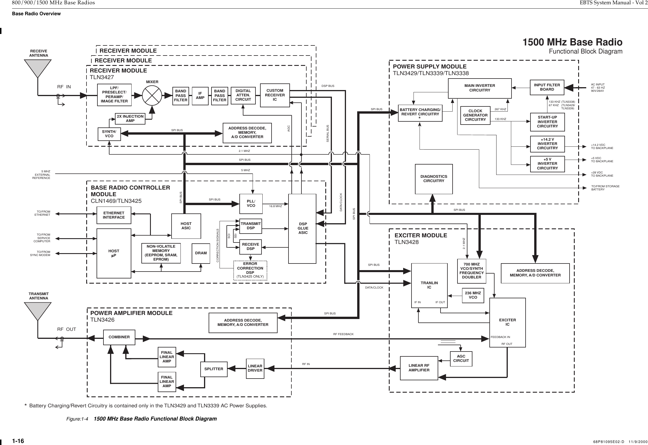  1-16 68P81095E02-D   11/9/2000 800/900/1500 MHz Base Radios EBTS System Manual - Vol 2 Base Radio Overview1500 MHz Base RadioFunctional Block DiagramPOWER AMPLIFIER MODULETLN3426TO/FROMETHERNETBASE RADIO CONTROLLERMODULECLN1469/TLN3425EXCITER MODULETLN3428POWER SUPPLY MODULETLN3429/TLN3339/TLN3338SERIAL BUSTRANSMITANTENNATO/FROMSERVICECOMPUTERTO/FROMSYNC MODEM16.8 MHZ5 MHZSPI BUS5 MHZEXTERNALREFERENCEFINALLINEARAMPFINALLINEARAMPSPLITTER LINEARDRIVERADDRESS DECODE,MEMORY, A/D CONVERTERADDRESS DECODE,MEMORY, A/D CONVERTER700 MHZVCO/SYNTHFREQUENCYDOUBLERRECEIVEANTENNARECEIVER MODULETLN3427MIXERDSP BUSLPF/PRESELECT/PERAMP/IMAGE FILTERSYNTH/VCOBANDPASSFILTERADDRESS DECODE,MEMORY,A/D CONVERTERNON-VOLATILEMEMORY(EEPROM, SRAM,EPROM)DRAMHOSTµPETHERNETINTERFACEHOSTASIC TRANSMITDSPRECEIVEDSPSCISSIPLL/VCOSPI BUS2.1 MHZCOMBINERLINEAR RFAMPLIFIERAGCCIRCUITEXCITERICIF IN IF OUTTRANLINIC236 MHZVCOMAIN INVERTERCIRCUITRYINPUT FILTERBOARDCLOCKGENERATORCIRCUITRY START-UPINVERTERCIRCUITRY133 KHZ267 KHZ+14.2 VINVERTERCIRCUITRY+5 VINVERTERCIRCUITRY133 KHZ (TLN3338)67 KHZ  (TLN3429/TLN3339)DIAGNOSTICSCIRCUITRY+14.2 VDCTO BACKPLANE+5 VDCTO BACKPLANE+28 VDCTO BACKPLANETO/FROM STORAGEBATTERYAC INPUT47 - 63 HZ90V/264VRF OUTSPI BUSSPI BUSSPI BUSSPI BUS2.1 MHZSPI BUSDATA/CLOCKSPI BUSDATA/CLOCKRF  INRF  OUTRF FEEDBACK FEEDBACK INERRORCORRECTIONDSP(TLN3425 ONLY)CORRECTION SIGNALS2X INJECTIONAMPDIGITALATTEN.CIRCUITRECEIVER MODULERECEIVER MODULEAGCSPI BUSIFAMPBANDPASSFILTERRF INDSPGLUEASICCUSTOMRECEIVERICBattery Charging/Revert Circuitry is contained only in the TLN3429 and TLN3339 AC Power Supplies.*BATTERY CHARGING/REVERT CIRCUITRY*Figure:1-41500 MHz Base Radio Functional Block Diagram