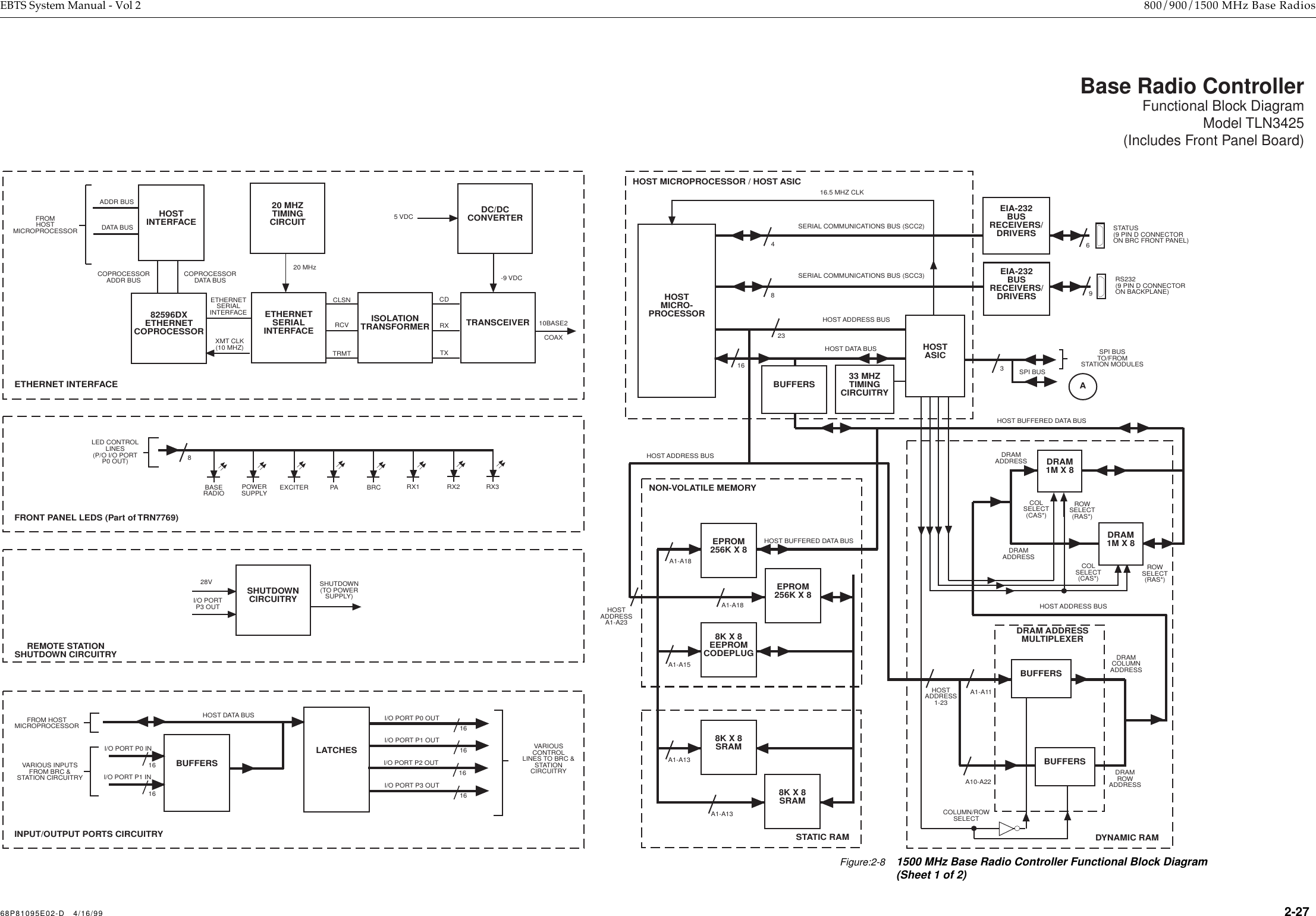  68P81095E02-D   4/16/99 2-27 EBTS System Manual - Vol 2 800/900/1500 MHz Base Radios  Base Radio ControllerFunctional Block DiagramModel TLN3425(Includes Front Panel Board)HOSTADDRESSA1-A23SERIAL COMMUNICATIONS BUS (SCC3)SERIAL COMMUNICATIONS BUS (SCC2)HOST BUFFERED DATA BUSHOST ADDRESS BUSHOST BUFFERED DATA BUSHOST ADDRESS BUSHOST DATA BUSDRAM ADDRESSMULTIPLEXERCOLUMN/ROWSELECTDRAMCOLUMNADDRESSDRAMROWADDRESSROWSELECT(RAS*)COLSELECT(CAS*)COLSELECT(CAS*)ROWSELECT(RAS*)DRAMADDRESSDRAMADDRESSHOSTASIC33 MHZTIMINGCIRCUITRYBUFFERSEPROM256K X 88K X 8EEPROMCODEPLUG8K X 8SRAM8K X 8SRAMA1-A11A10-A22A1-A18A1-A18A1-A1548EIA-232BUSRECEIVERS/DRIVERS69EPROM256K X 8SPI BUSSPI BUSTO/FROMSTATION MODULES3HOST ADDRESS BUSNON-VOLATILE MEMORYHOSTMICRO-PROCESSORHOST MICROPROCESSOR / HOST ASICDRAM1M X 8DRAM1M X 8HOSTADDRESS1-23EIA-232BUSRECEIVERS/DRIVERSDYNAMIC RAMVARIOUS INPUTSFROM BRC &amp;STATION CIRCUITRYINPUT/OUTPUT PORTS CIRCUITRYI/O PORT P0 INHOST DATA BUS I/O PORT P0 OUTI/O PORT P1 OUTI/O PORT P2 OUTI/O PORT P3 OUTVARIOUSCONTROLLINES TO BRC &amp;STATIONCIRCUITRYFROM HOSTMICROPROCESSORI/O PORT P1 INLATCHESBUFFERS161616161616REMOTE STATIONSHUTDOWN CIRCUITRYSHUTDOWN(TO POWERSUPPLY)28VI/O PORTP3 OUTFRONT PANEL LEDS (Part of TRN7769)LED CONTROLLINES(P/O I/O PORTP0 OUT)BASERADIO POWERSUPPLY EXCITER PA BRC RX1 RX2 RX38ETHERNET INTERFACECDRXTXCLSNRCVTRMTFROMHOSTMICROPROCESSORADDR BUSDATA BUSCOPROCESSORADDR BUS COPROCESSORDATA BUS10BASE2COAXETHERNETSERIALINTERFACE82596DXETHERNETCOPROCESSORETHERNETSERIALINTERFACE TRANSCEIVERAHOSTINTERFACEISOLATIONTRANSFORMERSHUTDOWNCIRCUITRYBUFFERSBUFFERS16.5 MHZ CLKDC/DCCONVERTER5 VDC-9 VDC231620 MHZTIMINGCIRCUIT20 MHzXMT CLK(10 MHZ)A1-A13A1-A13STATUS(9 PIN D CONNECTORON BRC FRONT PANEL)RS232(9 PIN D CONNECTORON BACKPLANE)STATIC RAMFigure:2-81500 MHz Base Radio Controller Functional Block Diagram (Sheet 1 of 2)