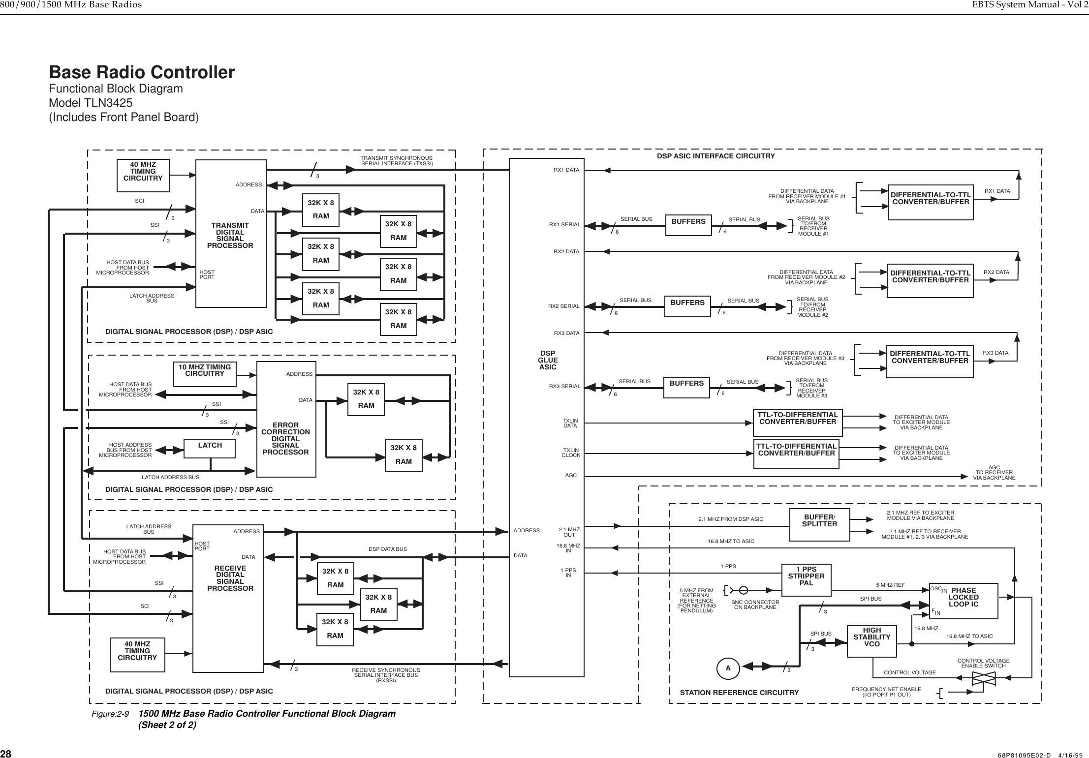  28 68P81095E02-D   4/16/99 800/900/1500 MHz Base Radios EBTS System Manual - Vol 2  Base Radio ControllerFunctional Block DiagramModel TLN3425(Includes Front Panel Board)HOST ADDRESSBUS FROM HOSTMICROPROCESSORLATCHERRORCORRECTIONDIGITALSIGNALPROCESSORDSP DATA BUS32K X 8RAM32K X 8RAM32K X 8RAMTRANSMIT SYNCHRONOUS SERIAL INTERFACE (TXSSI)332K X 8RAM32K X 8RAM 32K X 8RAM32K X 8RAM 32K X 8RAM32K X 8RAMSCI3SSI3DSP ASIC INTERFACE CIRCUITRYDSPGLUEASIC16.8 MHZIN2.1 MHZOUTRX1 DATARX1 SERIAL16.8 MHZ TO ASIC2.1 MHZ FROM DSP ASICRX2 DATARX2 SERIALRX3 DATARX3 SERIALSTATION REFERENCE CIRCUITRYPHASELOCKEDLOOP IC16.8 MHZ TO ASICCONTROL VOLTAGEENABLE SWITCHCONTROL VOLTAGEFREQUENCY NET ENABLE(I/O PORT P1 OUT)5 MHZ FROMEXTERNALREFERENCE(FOR NETTINGPENDULUM)5 MHZ REFSPI BUSBNC CONNECTORON BACKPLANE2.1 MHZ REF TO EXCITERMODULE VIA BACKPLANE2.1 MHZ REF TO RECEIVERMODULE #1, 2, 3 VIA BACKPLANESPI BUS 16.8 MHZFINOSCINHIGHSTABILITYVCO333DIGITAL SIGNAL PROCESSOR (DSP) / DSP ASICTRANSMITDIGITALSIGNALPROCESSORADDRESSDATASERIAL BUS SERIAL BUSDIFFERENTIAL DATAFROM RECEIVER MODULE #1VIA BACKPLANERX1 DATASERIAL BUSTO/FROMRECEIVERMODULE #166BUFFERSDIFFERENTIAL-TO-TTLCONVERTER/BUFFERSERIAL BUS SERIAL BUSDIFFERENTIAL DATAFROM RECEIVER MODULE #2VIA BACKPLANERX2 DATASERIAL BUSTO/FROMRECEIVERMODULE #266BUFFERSDIFFERENTIAL-TO-TTLCONVERTER/BUFFERSERIAL BUS SERIAL BUSDIFFERENTIAL DATAFROM RECEIVER MODULE #3VIA BACKPLANERX3 DATASERIAL BUSTO/FROMRECEIVERMODULE #366BUFFERSDIFFERENTIAL-TO-TTLCONVERTER/BUFFERDIFFERENTIAL DATATO EXCITER MODULEVIA BACKPLANETTL-TO-DIFFERENTIALCONVERTER/BUFFERDIFFERENTIAL DATATO EXCITER MODULEVIA BACKPLANETTL-TO-DIFFERENTIALCONVERTER/BUFFERABUFFER/SPLITTER1 PPSSTRIPPERPAL1 PPS1 PPSIN40 MHZTIMINGCIRCUITRYADDRESSDATADIGITAL SIGNAL PROCESSOR (DSP) / DSP ASICRECEIVEDIGITALSIGNALPROCESSORADDRESSDATA40 MHZTIMINGCIRCUITRYRECEIVE SYNCHRONOUSSERIAL INTERFACE BUS(RXSSI)3DIGITAL SIGNAL PROCESSOR (DSP) / DSP ASIC32K X 8RAM32K X 8RAMADDRESSDATAHOSTPORTLATCH ADDRESSBUSHOST DATA BUSFROM HOSTMICROPROCESSORHOST DATA BUSFROM HOSTMICROPROCESSORLATCH ADDRESSBUSSCISSI33HOSTPORTLATCH ADDRESS BUS10 MHZ TIMINGCIRCUITRYHOST DATA BUSFROM HOSTMICROPROCESSORSSI3SSI3AGCTO RECEIVERVIA BACKPLANEAGCTXLINDATATXLINCLOCKFigure:2-91500 MHz Base Radio Controller Functional Block Diagram (Sheet 2 of 2)