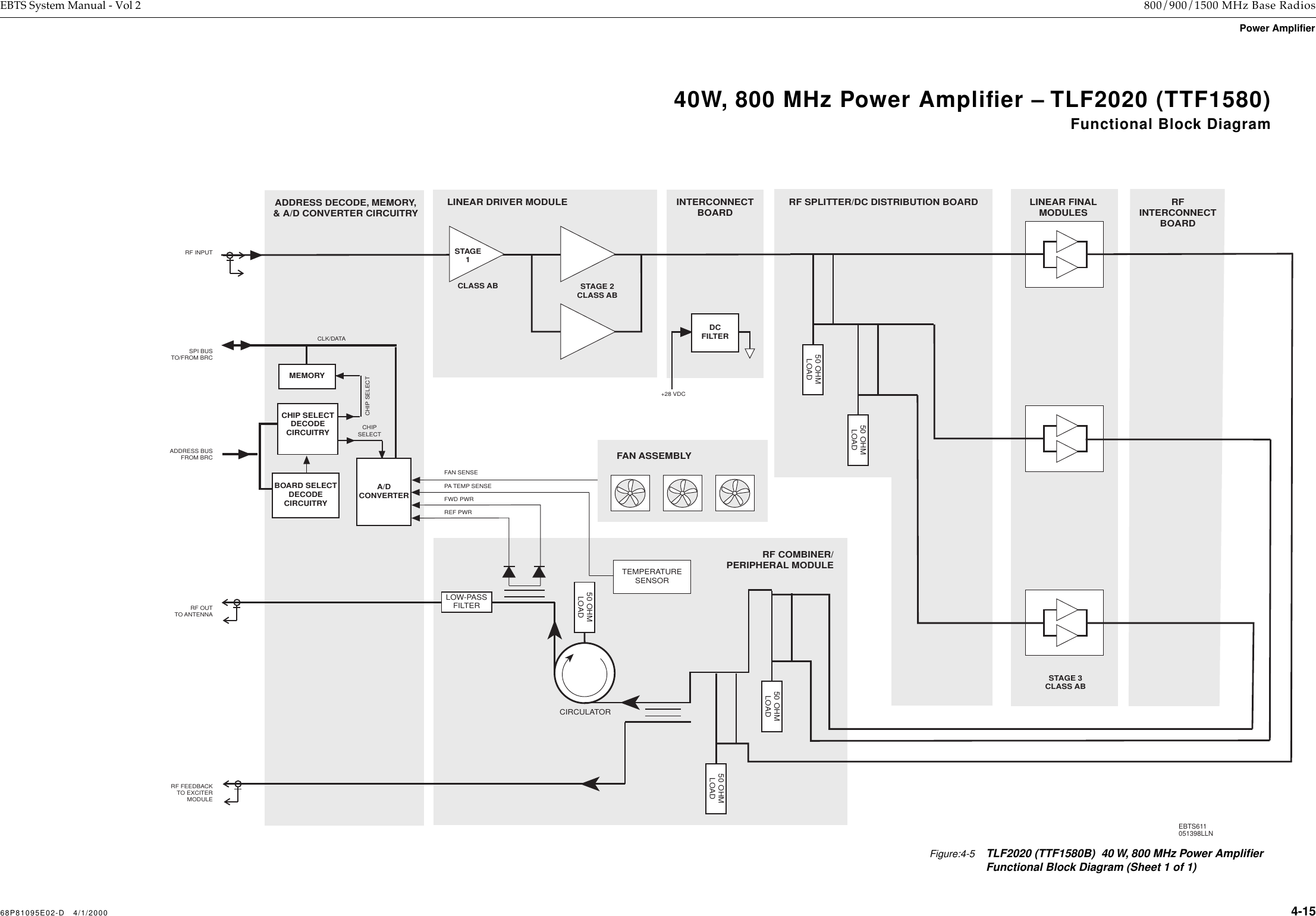  68P81095E02-D   4/1/2000 4-15 EBTS System Manual - Vol 2 800/900/1500 MHz Base Radios Power Amplifier 4DCFILTERADDRESS BUSFROM BRCSPI BUSTO/FROM BRCADDRESS DECODE, MEMORY,&amp; A/D CONVERTER CIRCUITRYMEMORYBOARD SELECTDECODECIRCUITRYCHIPSELECTCHIP SELECTDECODECIRCUITRYCHIP SELECTRF INPUTRF OUTTO ANTENNARF FEEDBACKTO EXCITERMODULEEBTS611051398LLNCLK/DATAA/DCONVERTERLINEAR DRIVER MODULECLASS AB STAGE 2CLASS ABINTERCONNECTBOARD+28 VDCPA TEMP SENSERF COMBINER/PERIPHERAL MODULELOW-PASSFILTERREF PWRFWD PWRFAN SENSETEMPERATURESENSORCIRCULATOR50 OHMLOAD50 OHMLOAD50 OHMLOADFAN ASSEMBLYRFINTERCONNECTBOARDLINEAR FINALMODULESRF SPLITTER/DC DISTRIBUTION BOARDSTAGE 3CLASS AB50 OHMLOAD50 OHMLOADSTAGE1Figure:4-5TLF2020 (TTF1580B)  40 W, 800 MHz Power Ampliﬁer Functional Block Diagram (Sheet 1 of 1)40W, 800 MHz Power Ampliﬁer – TLF2020 (TTF1580)Functional Block Diagram
