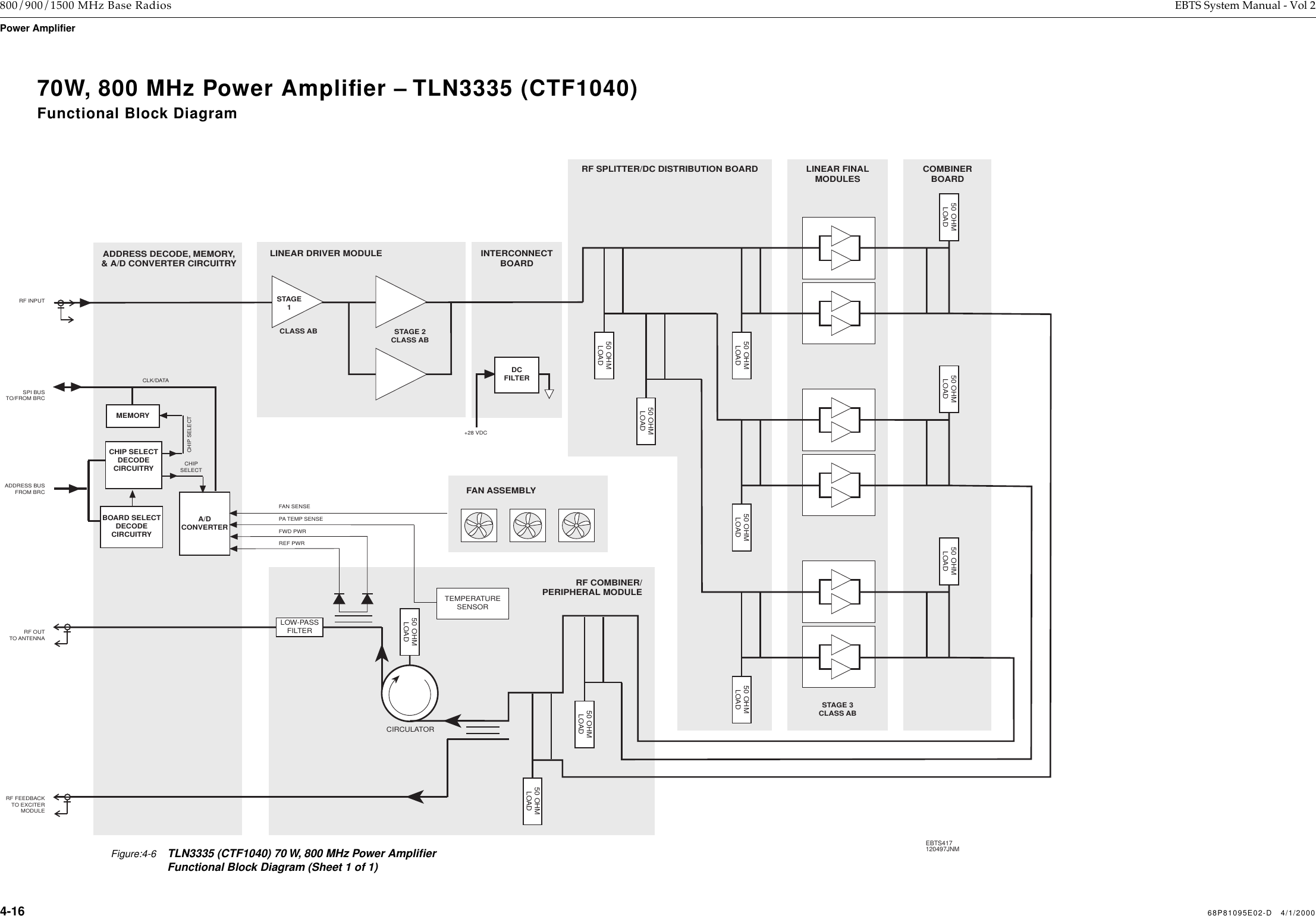  4-16 68P81095E02-D   4/1/2000 800/900/1500 MHz Base Radios EBTS System Manual - Vol 2 Power Amplifier  COMBINERBOARDLINEAR DRIVER MODULELINEAR FINALMODULES50 OHMLOADADDRESS BUSFROM BRCSPI BUSTO/FROM BRCADDRESS DECODE, MEMORY,&amp; A/D CONVERTER CIRCUITRYMEMORYA/DCONVERTERBOARD SELECTDECODECIRCUITRYPA TEMP SENSECHIPSELECTCHIP SELECTDECODECIRCUITRYCHIP SELECTRF COMBINER/PERIPHERAL MODULELOW-PASSFILTERRF INPUTRF OUTTO ANTENNARF FEEDBACKTO EXCITERMODULEREF PWRFWD PWRFAN SENSEFAN ASSEMBLYTEMPERATURESENSOREBTS417120497JNMCLK/DATACIRCULATOR50 OHMLOAD50 OHMLOAD50 OHMLOAD50 OHMLOAD50 OHMLOAD50 OHMLOADSTAGE1CLASS AB STAGE 2CLASS ABRF SPLITTER/DC DISTRIBUTION BOARDINTERCONNECTBOARDSTAGE 3CLASS AB50 OHMLOAD50 OHMLOAD50 OHMLOAD50 OHMLOADDCFILTER+28 VDCFigure:4-6TLN3335 (CTF1040) 70 W, 800 MHz Power Ampliﬁer Functional Block Diagram (Sheet 1 of 1)70W, 800 MHz Power Ampliﬁer – TLN3335 (CTF1040)Functional Block Diagram