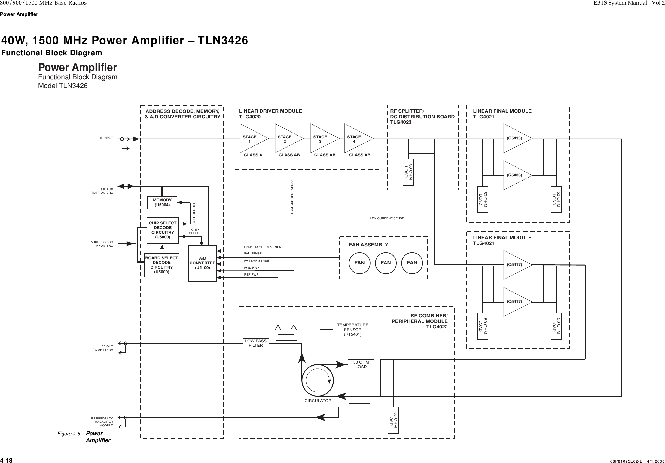  4-18 68P81095E02-D   4/1/2000 800/900/1500 MHz Base Radios EBTS System Manual - Vol 2 Power AmplifierPower AmplifierFunctional Block DiagramModel TLN3426LINEAR DRIVER MODULETLG4020STAGE1STAGE3STAGE4RF SPLITTER/DC DISTRIBUTION BOARDTLG402350 OHMLOADSTAGE2(Q5433)LINEAR FINAL MODULETLG4021(Q5433)50 OHMLOAD50 OHMLOAD(Q5417)LINEAR FINAL MODULETLG4021(Q5417)50 OHMLOAD50 OHMLOADADDRESS BUSFROM BRCSPI BUSTO/FROM BRCADDRESS DECODE, MEMORY,&amp; A/D CONVERTER CIRCUITRYMEMORY(U5004)A/DCONVERTER(U5100)BOARD SELECTDECODECIRCUITRY(U5000)PA TEMP SENSECHIPSELECTCHIP SELECTDECODECIRCUITRY(U5000)CHIP SELECTRF COMBINER/PERIPHERAL MODULETLG402250 OHMLOADLOW-PASSFILTERRF INPUTRF OUTTO ANTENNARF FEEDBACKTO EXCITERMODULEREF PWRFWD PWR50 OHMLOADCIRCULATORFAN SENSELDM/LFM CURRENT SENSEFAN ASSEMBLYFAN FANFANLFM CURRENT SENSELDM CURRENT SENSETEMPERATURESENSOR(RT5401)CLASS A CLASS AB CLASS AB CLASS ABFigure:4-8Power Ampliﬁer 40W, 1500 MHz Power Ampliﬁer – TLN3426 Functional Block Diagram