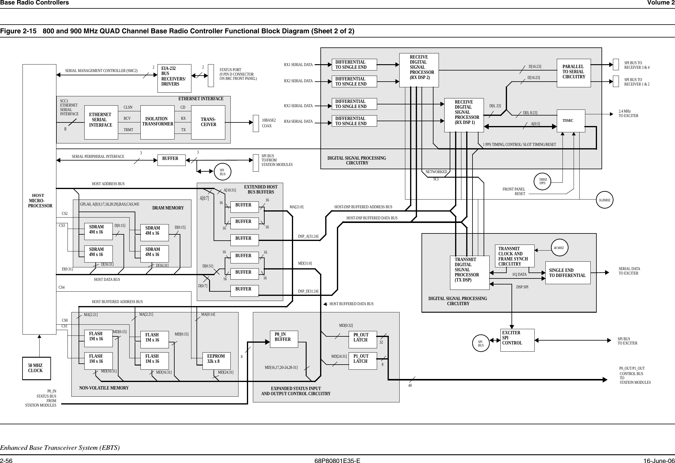 Base Radio Controllers Volume 2Enhanced Base Transceiver System (EBTS)2-56 68P80801E35-E 16-June-06Figure 2-15 800 and 900 MHz QUAD Channel Base Radio Controller Functional Block Diagram (Sheet 2 of 2) HOSTMICRO-ETHERNETSERIALINTERFACE TRANS-CDRCV RXTRMT TXCLSN10BASE2COAXETHERNETSERIALINTERFACECEIVERISOLATIONTRANSFORMERPROCESSORSCC18SDRAM4M x 16SDRAM4M x 16SDRAM4M x 16SDRAM4M x 16GPLA0, A[8,9,17,18,20:29],RAS,CAS,WECS2CS3D[0:31]D[0:15]D[16:31]D[0:15]D[16:31]BUFFERBUFFERBUFFERBUFFERBUFFERBUFFERD[0:31]D[0:7]A[10:31]MA[21:0]DSP_D[31:24]A[0:7]DSP_A[31:24]MD[31:0]EIA-232BUSRECEIVERS/DRIVERS2STATUS PORT(9 PIN D CONNECTORON BRC FRONT PANEL)2BUFFER33SPI BUS TO/FROM STATION MODULESFLASH1M x 16FLASH1M x 16FLASH1M x 16FLASH1M x 16CS0CS1MD[0:15]MD[16:31]MD[0:15]MD[16:31]1616161616 161616MA[2:21]MA[2:21]EEPROM32k x 8MD[24:31]MA[0:14]CS4P1_OUTLATCHP0_OUTLATCHMD[0:32]MD[24:31]P0_INBUFFERMD[16,17,20-24,28-31]STATUS BUSFROMSTATION MODULESP0_IN8CONTROL BUSTOSTATION MODULESP0_OUT/P1_OUT328TRANSMITDIGITALSIGNALPROCESSOR(TX DSP)SINGLE ENDTO DIFFERENTIALTRANSMITCLOCK ANDFRAME SYNCHCIRCUITRYI/Q DATASERIAL DATATO EXCITERDIFFERENTIALTO SINGLE ENDRX1 SERIAL DATARECEIVEDIGITALSIGNALPROCESSOR(RX DSP 1)RECEIVEDIGITALSIGNALPROCESSOR(RX DSP 2)TISICA[0:5]D[0, 8:23]PARALLELTO SERIALCIRCUITRYD[16:23]D[16:23]D[0, 23]SPI BUS TORECEIVER 1 &amp; 2SPI BUS TORECEIVER 3 &amp; 42.4 MHz1 PPS TIMING, CONTROL/ SLOT TIMING/RESETNETWORKEDSCI16.8MHZ48 MHZSPIBUSSPIBUSEXCITERSPICONTROLDSP SPISPI BUSTO EXCITERDIGITAL SIGNAL PROCESSING CIRCUITRYDIGITAL SIGNAL PROCESSING CIRCUITRYDIFFERENTIALTO SINGLE ENDDIFFERENTIALTO SINGLE ENDDIFFERENTIALTO SINGLE END50 MHZCLOCKFRONT PANELRESETDRAM MEMORYETHERNET INTERFACENON-VOLATILE MEMORY EXPANDED STATUS INPUTAND OUTPUT CONTROL CIRCUITRYEXTENDED HOSTBUS BUFFERS40TO EXCITER5MHZ1PPSRX2 SERIAL DATARX3 SERIAL DATARX4 SERIAL DATAHOST ADDRESS BUSHOST DATA BUSHOST BUFFERED DATA BUSHOST BUFFERED ADDRESS BUSHOST-DSP BUFFERED DATA BUSHOST-DSP BUFFERED ADDRESS BUSSERIAL MANAGEMENT CONTROLLER (SMC2)SERIAL PERIPHERAL INTERFACE