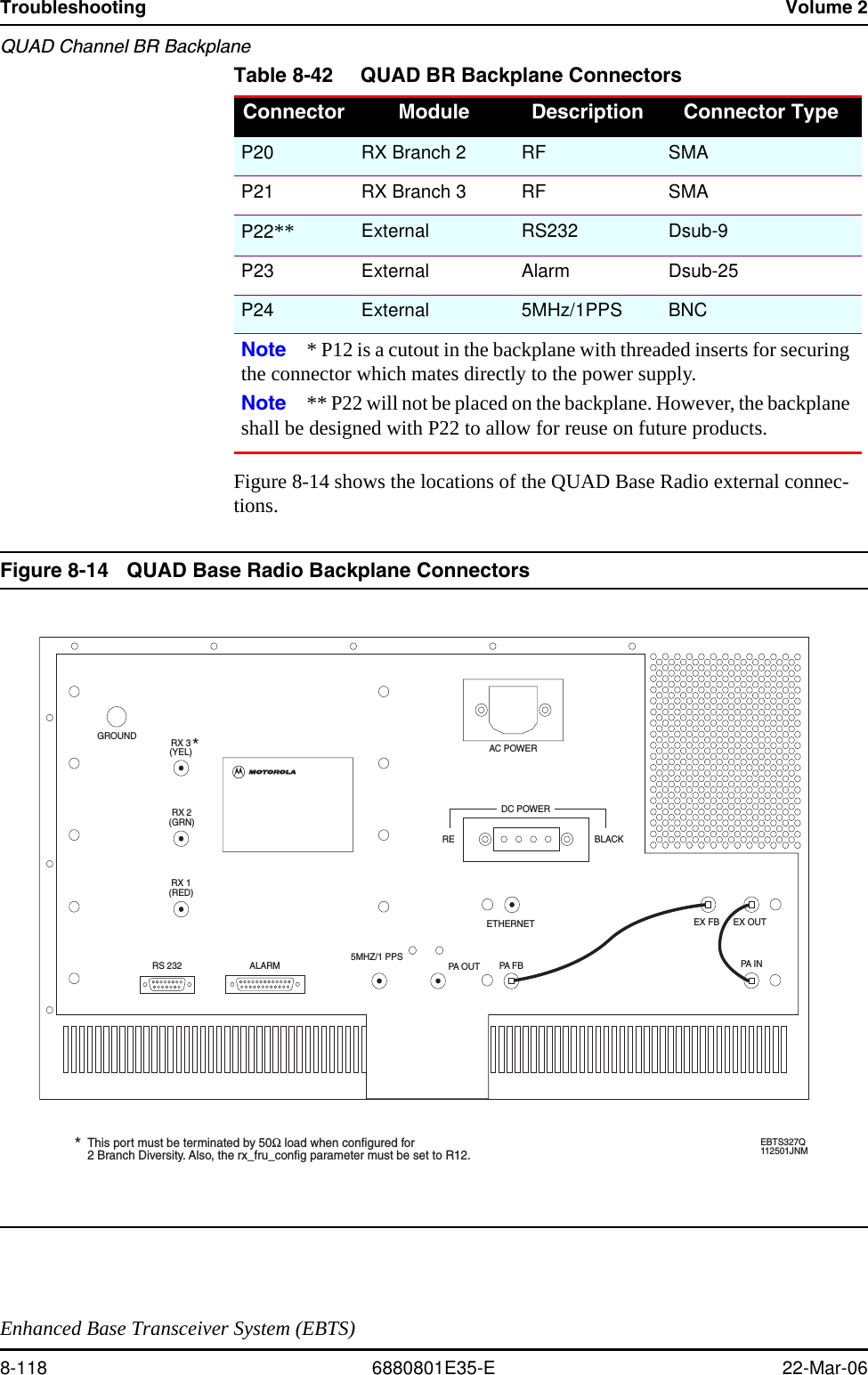 Troubleshooting Volume 2QUAD Channel BR BackplaneEnhanced Base Transceiver System (EBTS)8-118 6880801E35-E 22-Mar-06Figure 8-14 shows the locations of the QUAD Base Radio external connec-tions.Figure 8-14 QUAD Base Radio Backplane Connectors P20 RX Branch 2 RF SMAP21 RX Branch 3 RF SMAP22** External RS232 Dsub-9P23 External Alarm Dsub-25P24 External 5MHz/1PPS BNCNote * P12 is a cutout in the backplane with threaded inserts for securing the connector which mates directly to the power supply. Note ** P22 will not be placed on the backplane. However, the backplane shall be designed with P22 to allow for reuse on future products.Table 8-42 QUAD BR Backplane ConnectorsConnector Module Description Connector TypeEX OUTPA I NETHERNETPA F BDC POWERAC POWERRS 232 ALARMRX 1(RED)RX 2(GRN)RX 3(YEL)5MHZ/1 PPSPA O U TGROUNDEBTS327Q112501JNMRE BLACKThis port must be terminated by 50Ωload when configured for2 Branch Diversity. Also, the rx_fru_config parameter must be set to R12.**EX FB