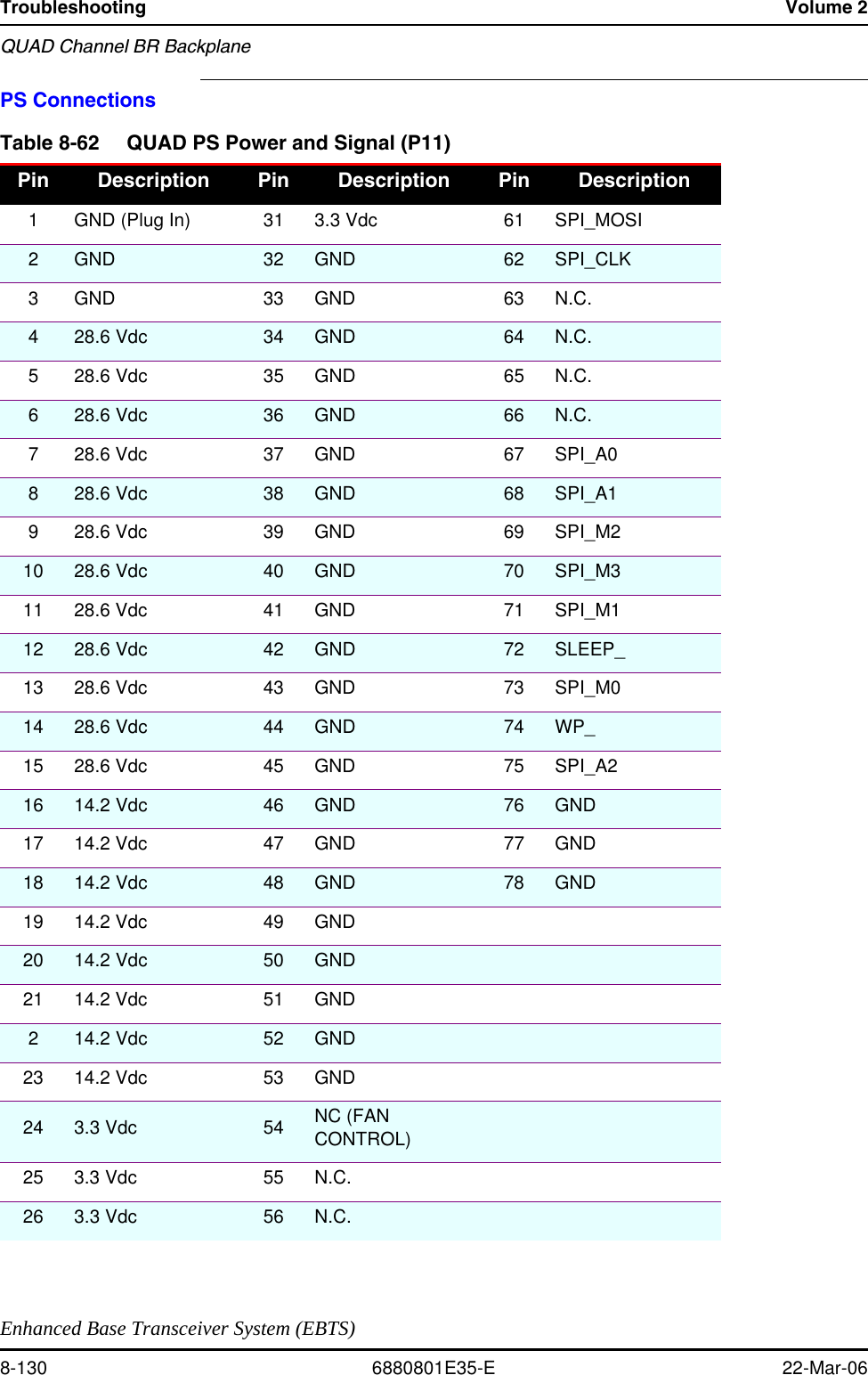 Troubleshooting Volume 2QUAD Channel BR BackplaneEnhanced Base Transceiver System (EBTS)8-130 6880801E35-E 22-Mar-06PS ConnectionsTable 8-62 QUAD PS Power and Signal (P11)Pin Description Pin Description Pin Description1 GND (Plug In) 31 3.3 Vdc 61 SPI_MOSI2GND 32 GND 62 SPI_CLK3 GND 33 GND 63 N.C.428.6 Vdc 34 GND 64 N.C.5 28.6 Vdc 35 GND 65 N.C.628.6 Vdc 36 GND 66 N.C.7 28.6 Vdc 37 GND 67 SPI_A0828.6 Vdc 38 GND 68 SPI_A19 28.6 Vdc 39 GND 69 SPI_M210 28.6 Vdc 40 GND 70 SPI_M311 28.6 Vdc 41 GND 71 SPI_M112 28.6 Vdc 42 GND 72 SLEEP_13 28.6 Vdc 43 GND 73 SPI_M014 28.6 Vdc 44 GND 74 WP_15 28.6 Vdc 45 GND 75 SPI_A216 14.2 Vdc 46 GND 76 GND17 14.2 Vdc 47 GND 77 GND18 14.2 Vdc 48 GND 78 GND19 14.2 Vdc 49 GND20 14.2 Vdc 50 GND21 14.2 Vdc 51 GND214.2 Vdc 52 GND23 14.2 Vdc 53 GND24 3.3 Vdc 54 NC (FAN CONTROL)25 3.3 Vdc 55 N.C.26 3.3 Vdc 56 N.C.