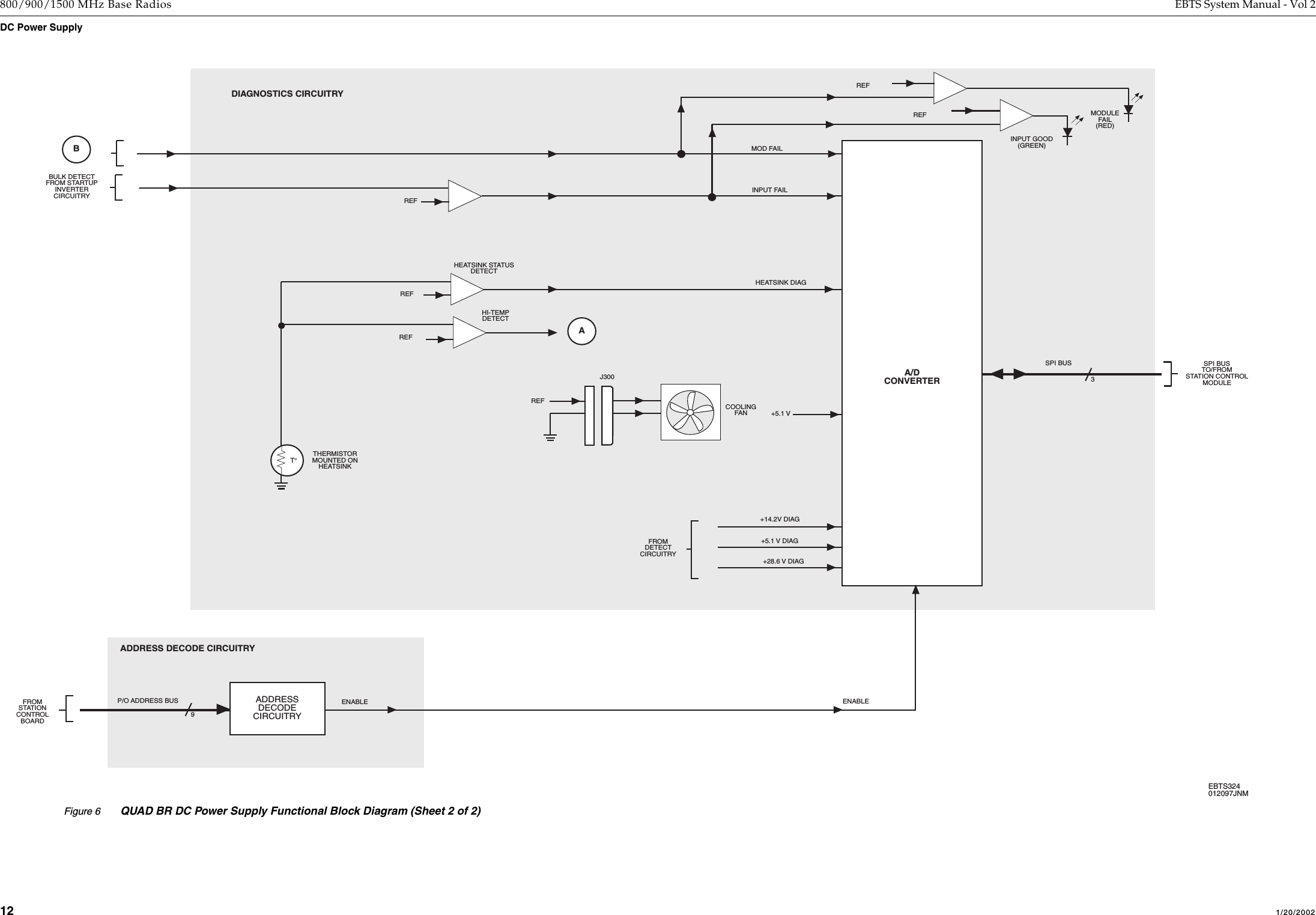  12    1/20/2002 800/900/1500 MHz Base Radios EBTS System Manual - Vol 2 DC Power Supply  A/DCONVERTERCOOLINGFANTHERMISTORMOUNTED ONHEATSINKSPI BUSREFREFREFMOD FAILINPUT FAILHEATSINK DIAG+5.1 V+14.2V DIAG+5.1 V DIAG+28.6 V DIAGREFREFHEATSINK STATUSDETECTHI-TEMPDETECTBULK DETECTFROM STARTUPINVERTERCIRCUITRYFROMDETECTCIRCUITRYABINPUT GOOD(GREEN)MODULEFAIL(RED)3SPI BUSTO/FROMSTATION CONTROLMODULEADDRESS DECODE CIRCUITRYADDRESSDECODECIRCUITRYFROMSTATIONCONTROLBOARD9P/O ADDRESS BUS ENABLE ENABLEDIAGNOSTICS CIRCUITRYT°EBTS324012097JNMJ300REFFigure 6QUAD BR DC Power Supply Functional Block Diagram (Sheet 2 of 2)