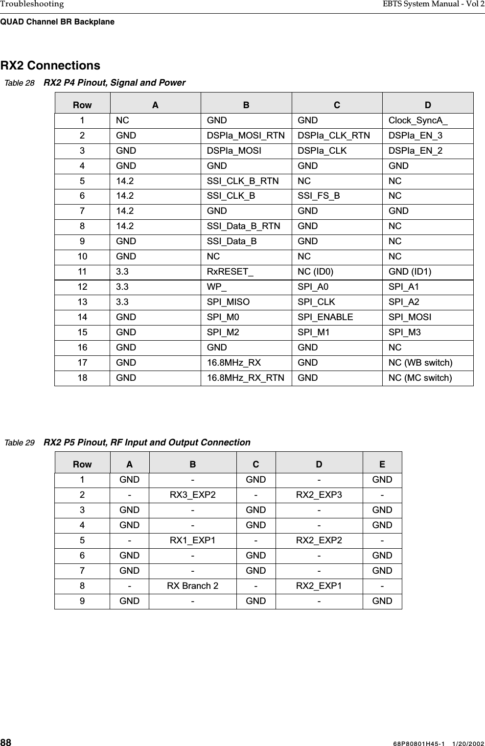 88 68P80801H45-1   1/20/2002Troubleshooting EBTS System Manual - Vol 2QUAD Channel BR Backplane RX2 ConnectionsTable 28    RX2 P4 Pinout, Signal and PowerRow A B C D1 NC GND GND Clock_SyncA_2 GND DSPIa_MOSI_RTN DSPIa_CLK_RTN DSPIa_EN_33 GND DSPIa_MOSI DSPIa_CLK DSPIa_EN_24 GND GND GND GND5 14.2 SSI_CLK_B_RTN NC NC6 14.2 SSI_CLK_B SSI_FS_B NC7 14.2 GND GND GND8 14.2 SSI_Data_B_RTN GND NC9 GND SSI_Data_B GND NC10 GND NC NC NC11 3.3 RxRESET_ NC (ID0) GND (ID1)12 3.3 WP_ SPI_A0 SPI_A113 3.3 SPI_MISO SPI_CLK SPI_A214 GND SPI_M0 SPI_ENABLE SPI_MOSI15 GND SPI_M2 SPI_M1 SPI_M316 GND GND GND NC17 GND 16.8MHz_RX GND NC (WB switch)18 GND 16.8MHz_RX_RTN GND NC (MC switch)Table 29    RX2 P5 Pinout, RF Input and Output ConnectionRow A B C D E1 GND - GND - GND2 - RX3_EXP2 - RX2_EXP3 -3 GND - GND - GND4 GND - GND - GND5 - RX1_EXP1 - RX2_EXP2 -6 GND - GND - GND7 GND - GND - GND8 - RX Branch 2 - RX2_EXP1 -9 GND - GND - GND