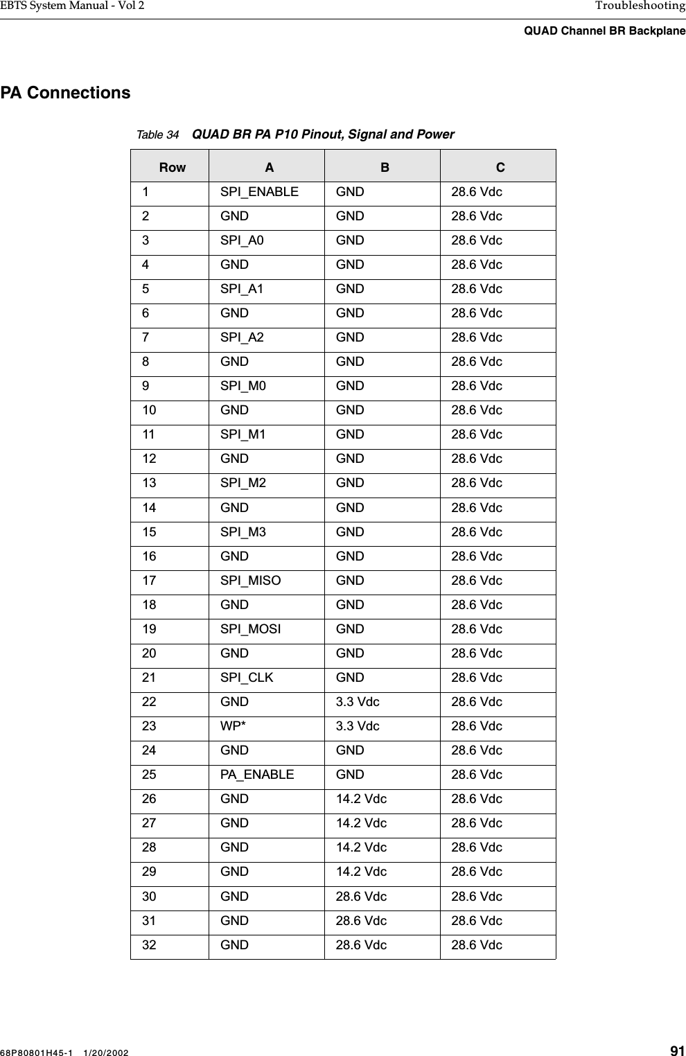 68P80801H45-1   1/20/2002 91EBTS System Manual - Vol 2 TroubleshootingQUAD Channel BR Backplane PA ConnectionsTable 34    QUAD BR PA P10 Pinout, Signal and PowerRow A B C1 SPI_ENABLE GND 28.6 Vdc2 GND GND 28.6 Vdc3 SPI_A0 GND 28.6 Vdc4 GND GND 28.6 Vdc5 SPI_A1 GND 28.6 Vdc6 GND GND 28.6 Vdc7 SPI_A2 GND 28.6 Vdc8 GND GND 28.6 Vdc9 SPI_M0 GND 28.6 Vdc10 GND GND 28.6 Vdc11 SPI_M1 GND 28.6 Vdc12 GND GND 28.6 Vdc13 SPI_M2 GND 28.6 Vdc14 GND GND 28.6 Vdc15 SPI_M3 GND 28.6 Vdc16 GND GND 28.6 Vdc17 SPI_MISO GND 28.6 Vdc18 GND GND 28.6 Vdc19 SPI_MOSI GND 28.6 Vdc20 GND GND 28.6 Vdc21 SPI_CLK GND 28.6 Vdc22 GND 3.3 Vdc 28.6 Vdc23 WP* 3.3 Vdc 28.6 Vdc24 GND GND 28.6 Vdc25 PA_ENABLE GND 28.6 Vdc26 GND 14.2 Vdc 28.6 Vdc27 GND 14.2 Vdc 28.6 Vdc28 GND 14.2 Vdc 28.6 Vdc29 GND 14.2 Vdc 28.6 Vdc30 GND 28.6 Vdc 28.6 Vdc31 GND 28.6 Vdc 28.6 Vdc32 GND 28.6 Vdc 28.6 Vdc