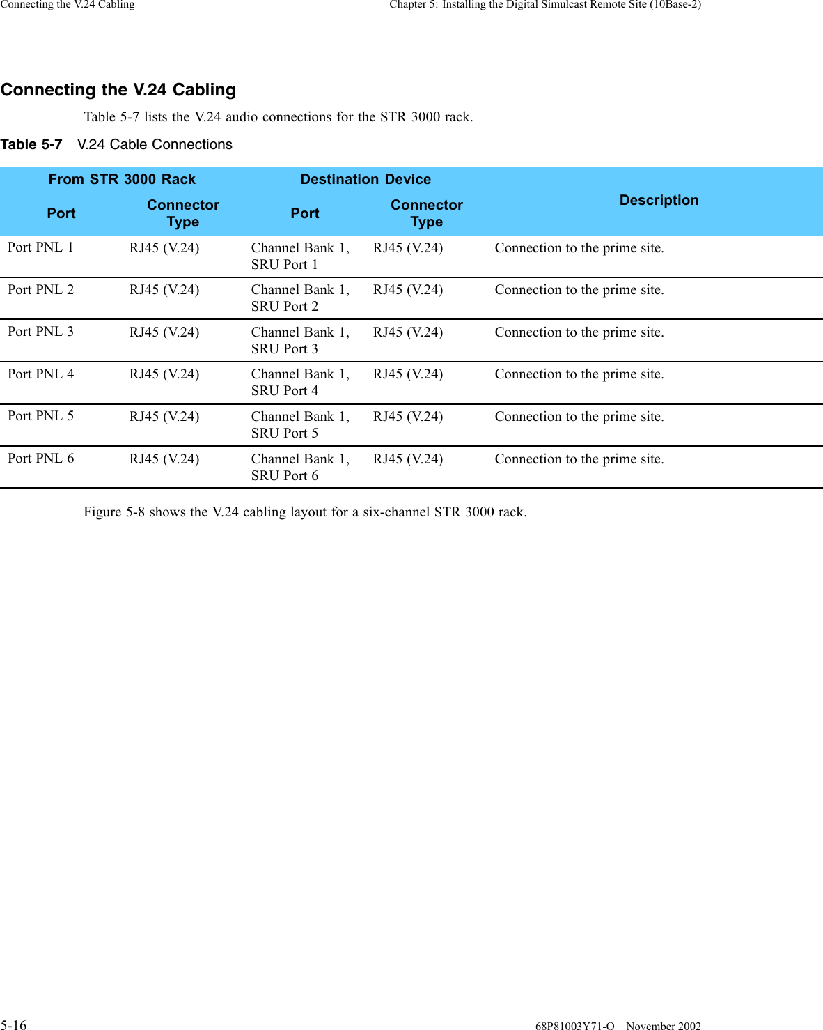 Connecting the V.24 Cabling Chapter 5: Installing the Digital Simulcast Remote Site (10Base-2)Connecting the V.24 CablingTable 5-7 lists the V.24 audio connections for the STR 3000 rack.Table 5-7 V.24 Cable ConnectionsFrom STR 3000 Rack Destination DevicePort ConnectorType Port ConnectorTypeDescriptionPort PNL 1 RJ45 (V.24) Channel Bank 1,SRU Port 1RJ45 (V.24) Connection to the prime site.Port PNL 2 RJ45 (V.24) Channel Bank 1,SRU Port 2RJ45 (V.24) Connection to the prime site.Port PNL 3 RJ45 (V.24) Channel Bank 1,SRU Port 3RJ45 (V.24) Connection to the prime site.Port PNL 4 RJ45 (V.24) Channel Bank 1,SRU Port 4RJ45 (V.24) Connection to the prime site.Port PNL 5 RJ45 (V.24) Channel Bank 1,SRU Port 5RJ45 (V.24) Connection to the prime site.Port PNL 6 RJ45 (V.24) Channel Bank 1,SRU Port 6RJ45 (V.24) Connection to the prime site.Figure 5-8 shows the V.24 cabling layout for a six-channel STR 3000 rack.5-16 68P81003Y71-O November 2002