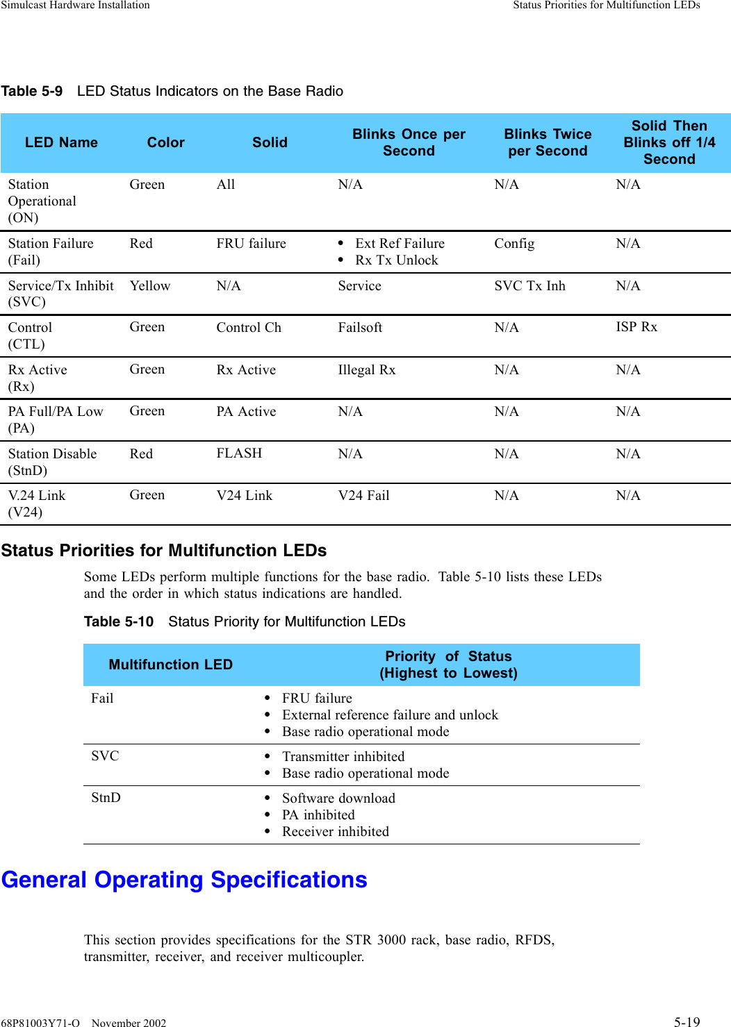 Simulcast Hardware Installation Status Priorities for Multifunction LEDsTable 5-9 LED Status Indicators on the Base RadioLED Name Color Solid Blinks Once perSecondBlinks Twiceper SecondSolid ThenBlinks off 1/4SecondStationOperational(ON)Green All N/A N/A N/AStation Failure(Fail)Red FRU failure •Ext Ref Failure•Rx Tx UnlockConfig N/AService/Tx Inhibit(SVC)Yellow N/A Service SVC Tx Inh N/AControl(CTL)Green Control Ch Failsoft N/A ISP RxRx Active(Rx)Green Rx Active Illegal Rx N/A N/APA Full/PA Low(PA)Green PA Active N/A N/A N/AStation Disable(StnD)Red FLASH N/A N/A N/AV. 2 4 L i n k(V24)Green V24 Link V24 Fail N/A N/AStatus Priorities for Multifunction LEDsSome LEDs perform multiple functions for the base radio. Table 5-10 lists these LEDsand the order in which status indications are handled.Table 5-10 Status Priority for Multifunction LEDsMultifunction LED Priority of Status(Highest to Lowest)Fail •FRU failure•External reference failure and unlock•Base radio operational modeSVC •Transmitter inhibited•Base radio operational modeStnD •Software download•PA inhibited•Receiver inhibitedGeneral Operating SpecificationsThis section provides specifications for the STR 3000 rack, base radio, RFDS,transmitter, receiver, and receiver multicoupler.68P81003Y71-O November 2002 5-19