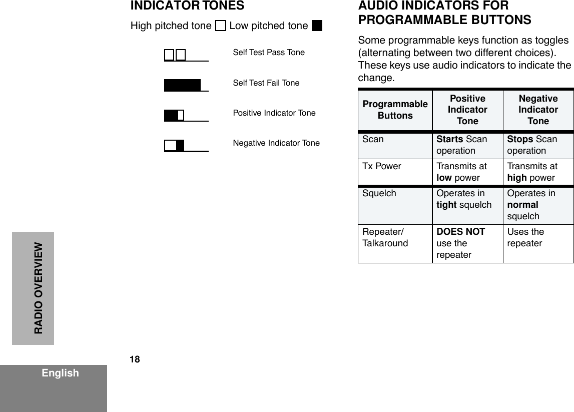  18 EnglishRADIO OVERVIEW INDICATOR TONES High pitched tone   Low pitched tone  AUDIO INDICATORS FOR PROGRAMMABLE BUTTONS Some programmable keys function as toggles (alternating between two different choices). These keys use audio indicators to indicate the change. Self Test Pass ToneSelf Test Fail TonePositive Indicator ToneNegative Indicator Tone Programmable ButtonsPositive Indicator ToneNegative Indicator Tone Scan Starts  Scan operation Stops  Scan operationTx Power Transmits at  low  powerTransmits at  high  powerSquelch Operates in  tight  squelchOperates in  normal  squelchRepeater/Talkaround DOES NOT  use the repeaterUses the repeater