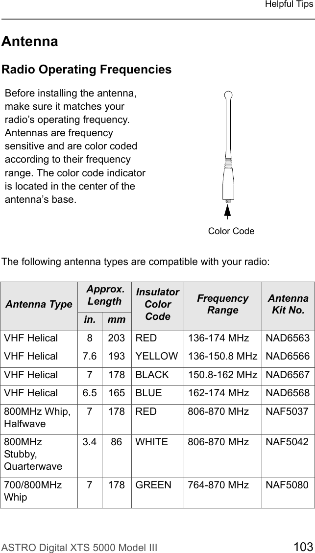 ASTRO Digital XTS 5000 Model III 103Helpful TipsAntennaRadio Operating FrequenciesThe following antenna types are compatible with your radio:Before installing the antenna, make sure it matches your radio’s operating frequency. Antennas are frequency sensitive and are color coded according to their frequency range. The color code indicator is located in the center of the antenna’s base.Antenna Type Approx. Length Insulator ColorCodeFrequency RangeAntenna Kit No.in. mmVHF Helical 8 203 RED 136-174 MHz NAD6563VHF Helical 7.6 193 YELLOW 136-150.8 MHz NAD6566VHF Helical 7 178 BLACK 150.8-162 MHz NAD6567VHF Helical 6.5 165 BLUE 162-174 MHz NAD6568800MHz Whip,Halfwave7 178 RED 806-870 MHz NAF5037800MHz Stubby, Quarterwave3.4 86 WHITE 806-870 MHz NAF5042700/800MHz Whip7 178 GREEN 764-870 MHz NAF5080MAEPF-27478-OColor Code