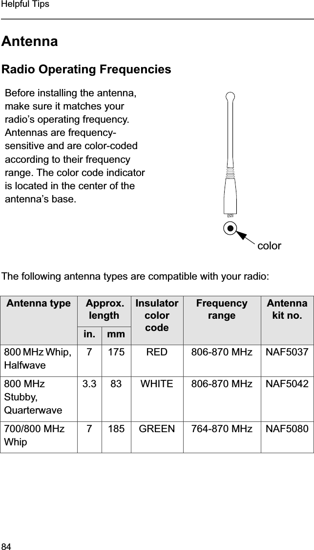 84Helpful TipsAntennaRadio Operating FrequenciesThe following antenna types are compatible with your radio:Before installing the antenna, make sure it matches your radio’s operating frequency. Antennas are frequency- sensitive and are color-coded according to their frequency range. The color code indicator is located in the center of the antenna’s base.Antenna type  Approx. lengthInsulator color codeFrequency rangeAntenna kit no.in. mm800 MHz Whip, Halfwave7 175 RED 806-870 MHz NAF5037800 MHz Stubby, Quarterwave3.3 83 WHITE 806-870 MHz NAF5042700/800 MHz Whip7 185 GREEN 764-870 MHz NAF5080color