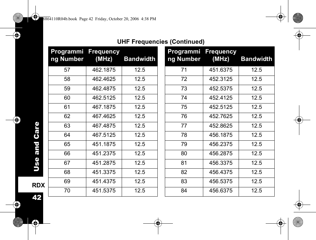 Use and Care42RDXUHF Frequencies (Continued)Programming NumberFrequency (MHz) BandwidthProgramming NumberFrequency(MHz) Bandwidth57 462.1875 12.5 71 451.6375 12.558 462.4625 12.5 72 452.3125 12.559 462.4875 12.5 73 452.5375 12.560 462.5125 12.5 74 452.4125 12.561 467.1875 12.5 75 452.5125 12.562 467.4625 12.5 76 452.7625 12.563 467.4875 12.5 77 452.8625 12.564 467.5125 12.5 78 456.1875 12.565 451.1875 12.5 79 456.2375 12.566 451.2375 12.5 80 456.2875 12.567 451.2875 12.5 81 456.3375 12.568 451.3375 12.5 82 456.4375 12.569 451.4375 12.5 83 456.5375 12.570 451.5375 12.5 84 456.6375 12.56864110R04b.book  Page 42  Friday, October 20, 2006  4:38 PM