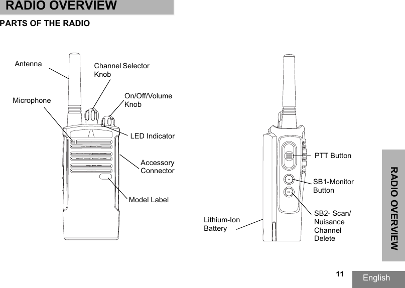 RADIO OVERVIEWEnglish                                                                                                                                                           11RADIO OVERVIEWPARTS OF THE RADIOChannel Selector KnobPTT ButtonSB1-Monitor ButtonSB2- Scan/Nuisance Channel DeleteAntennaMicrophone On/Off/Volume KnobLED IndicatorAccessory ConnectorModel LabelLithium-Ion Battery