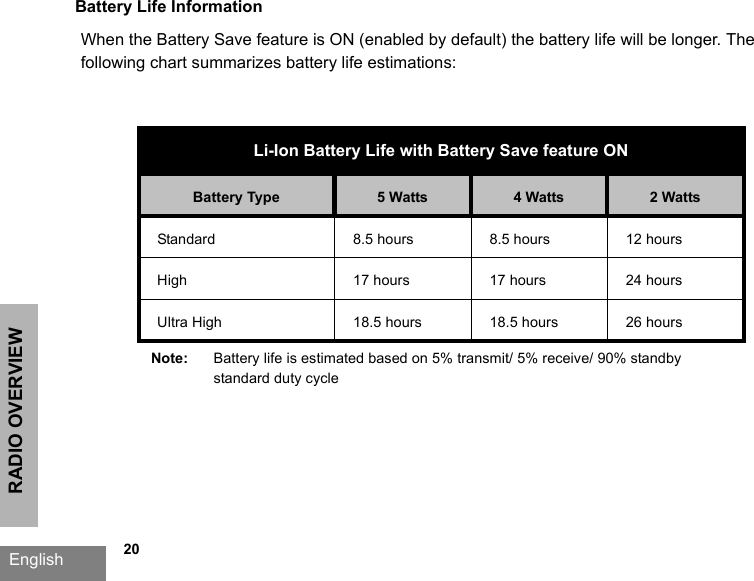 RADIO OVERVIEWEnglish             20Battery Life InformationWhen the Battery Save feature is ON (enabled by default) the battery life will be longer. The following chart summarizes battery life estimations:Li-Ion Battery Life with Battery Save feature ONBattery Type 5 Watts 4 Watts 2 WattsStandard 8.5 hours 8.5 hours 12 hoursHigh 17 hours 17 hours 24 hoursUltra High 18.5 hours 18.5 hours 26 hoursNote: Battery life is estimated based on 5% transmit/ 5% receive/ 90% standby standard duty cycle