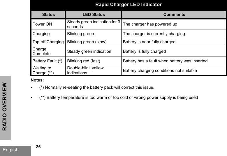 RADIO OVERVIEWEnglish             26Rapid Charger LED Indicator Status   LED Status   Comments Power ON Steady green indication for 3 seconds The charger has powered upCharging Blinking green The charger is currently chargingTop-off Charging Blinking green (slow) Battery is near fully chargedCharge Complete Steady green indication Battery is fully chargedBattery Fault (*) Blinking red (fast) Battery has a fault when battery was insertedWaiting to Charge (**)Double-blink yellow indications Battery charging conditions not suitableNotes:• (*) Normally re-seating the battery pack will correct this issue. • (**) Battery temperature is too warm or too cold or wrong power supply is being used
