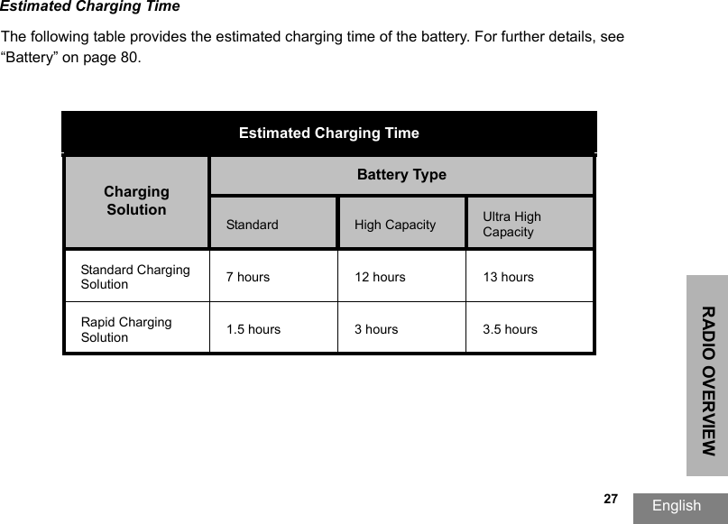 RADIO OVERVIEWEnglish                                                                                                                                                           27Estimated Charging TimeThe following table provides the estimated charging time of the battery. For further details, see “Battery” on page 80.Estimated Charging TimeCharging SolutionBattery TypeStandard High Capacity Ultra High CapacityStandard Charging Solution  7 hours 12 hours 13 hoursRapid Charging Solution 1.5 hours 3 hours 3.5 hours